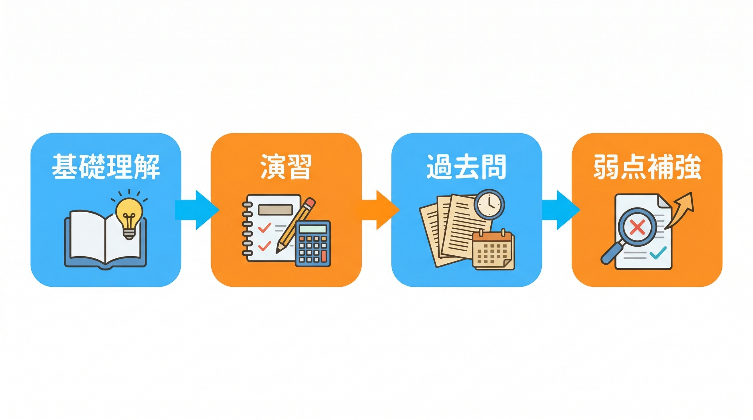 基礎理解、演習、過去問、弱点補強の4段階ロードマップ