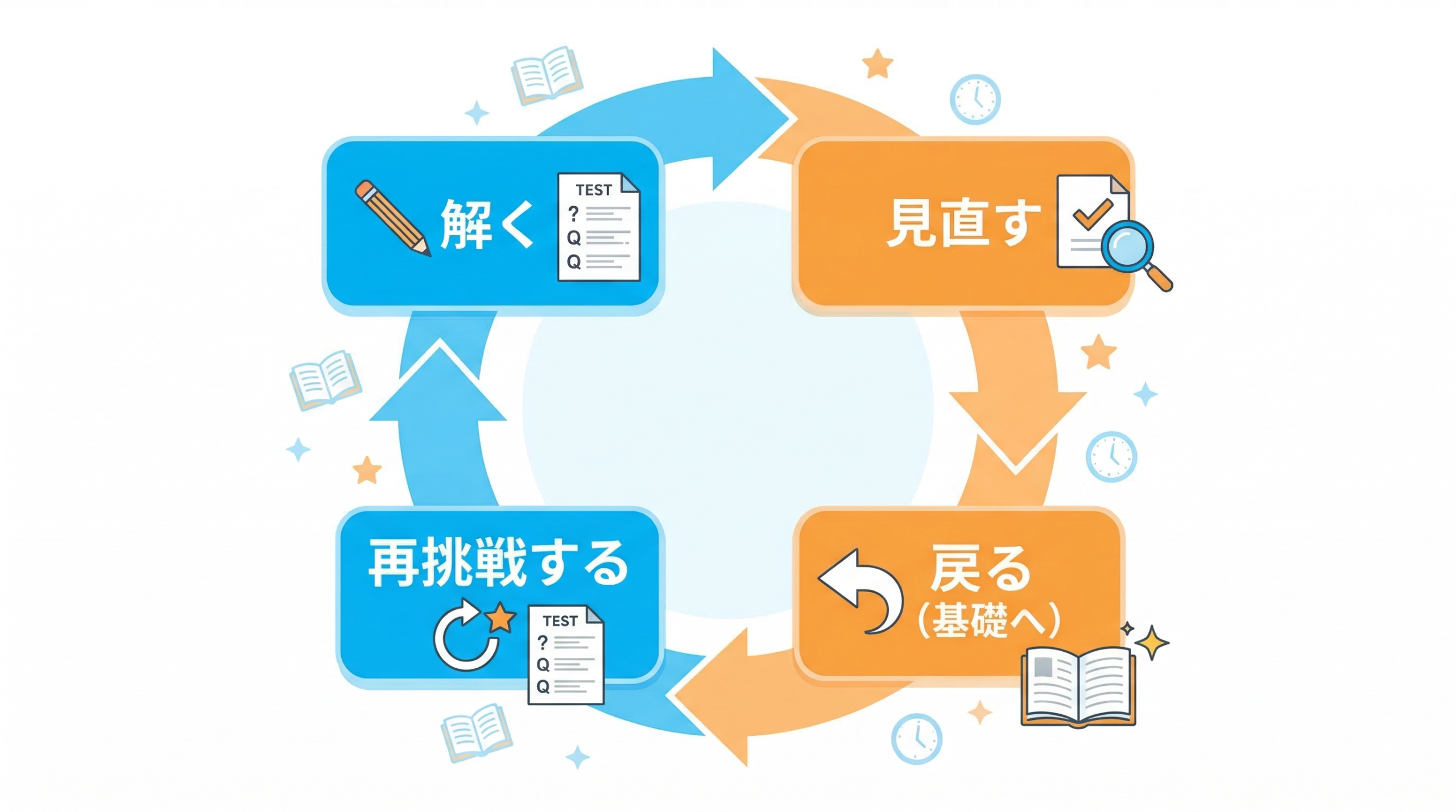解く、見直す、戻る、再挑戦する循環図