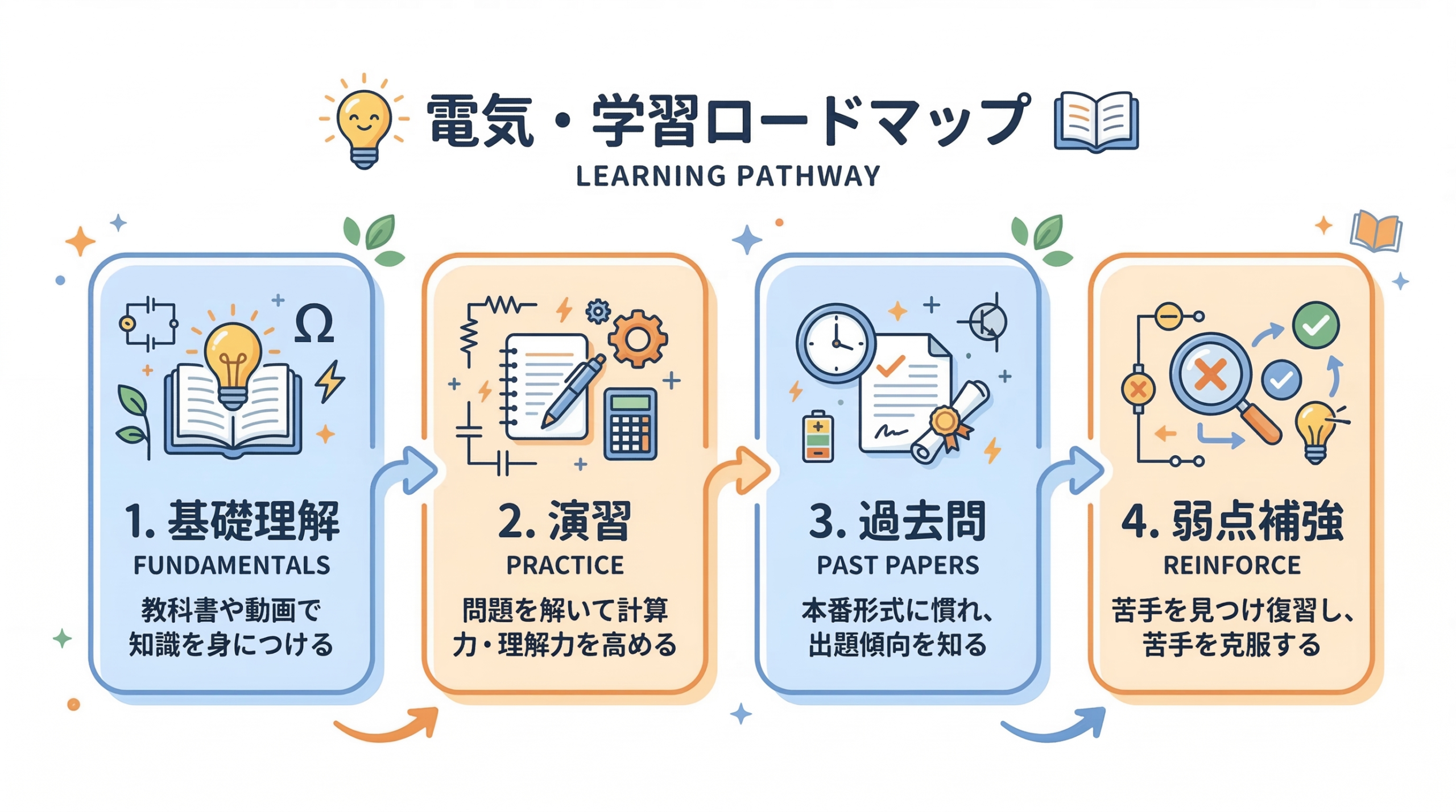 電験学習ロードマップの全体像 何から始めて、いつ過去問に入るか