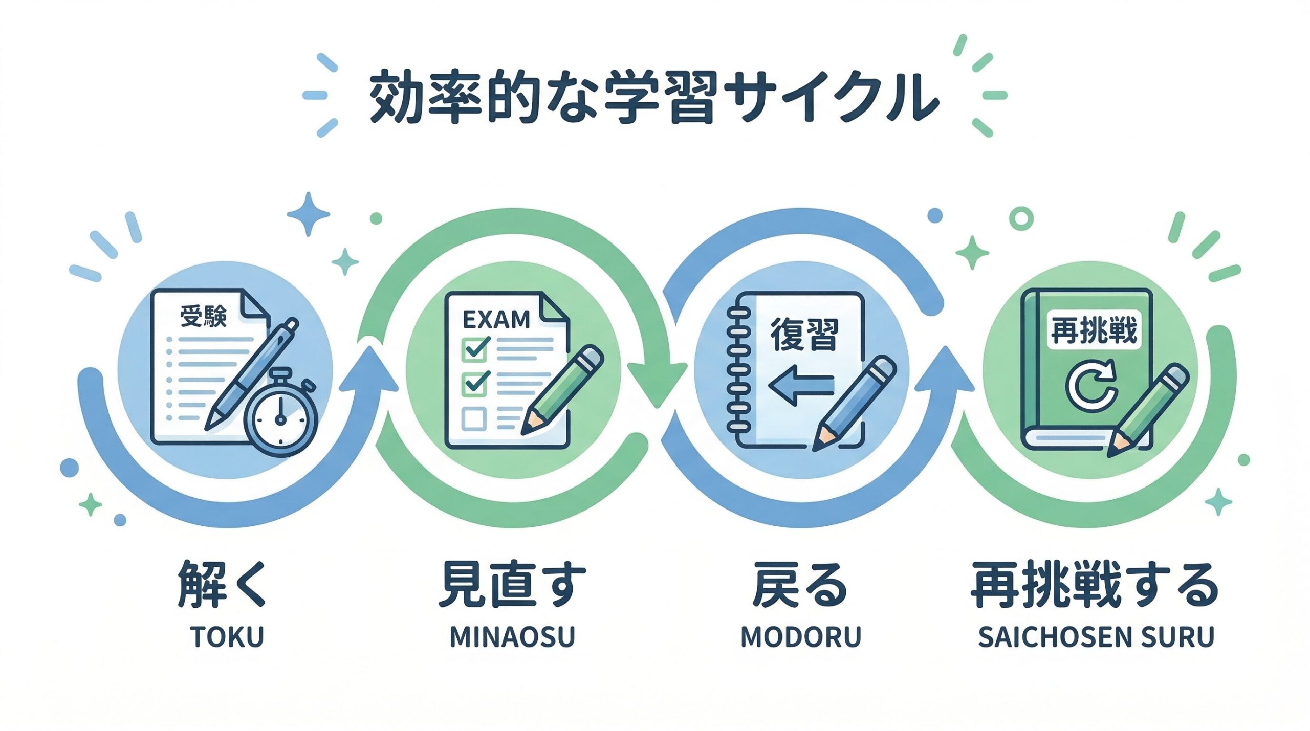 過去問を使った勉強法の基本設計 解いて終わりにしない学習フロー