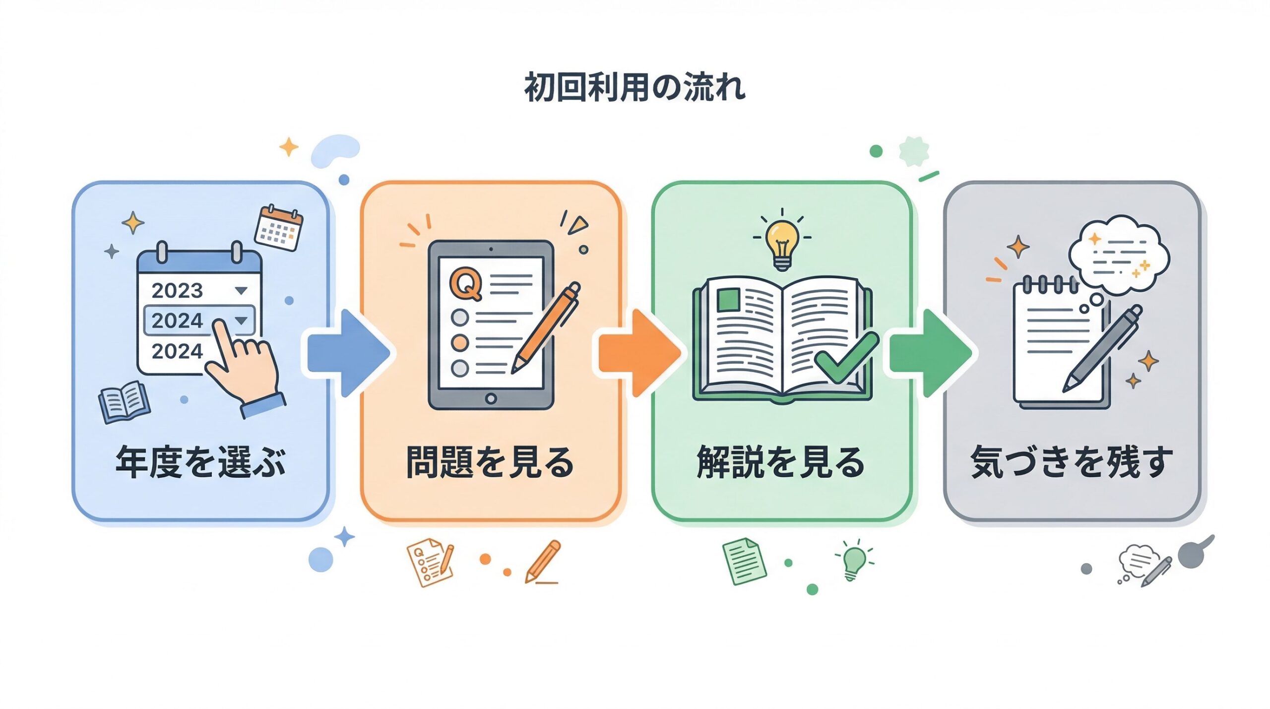 年度を選ぶ、問題を見る、解説を見る、気づきを残すの4ステップ図