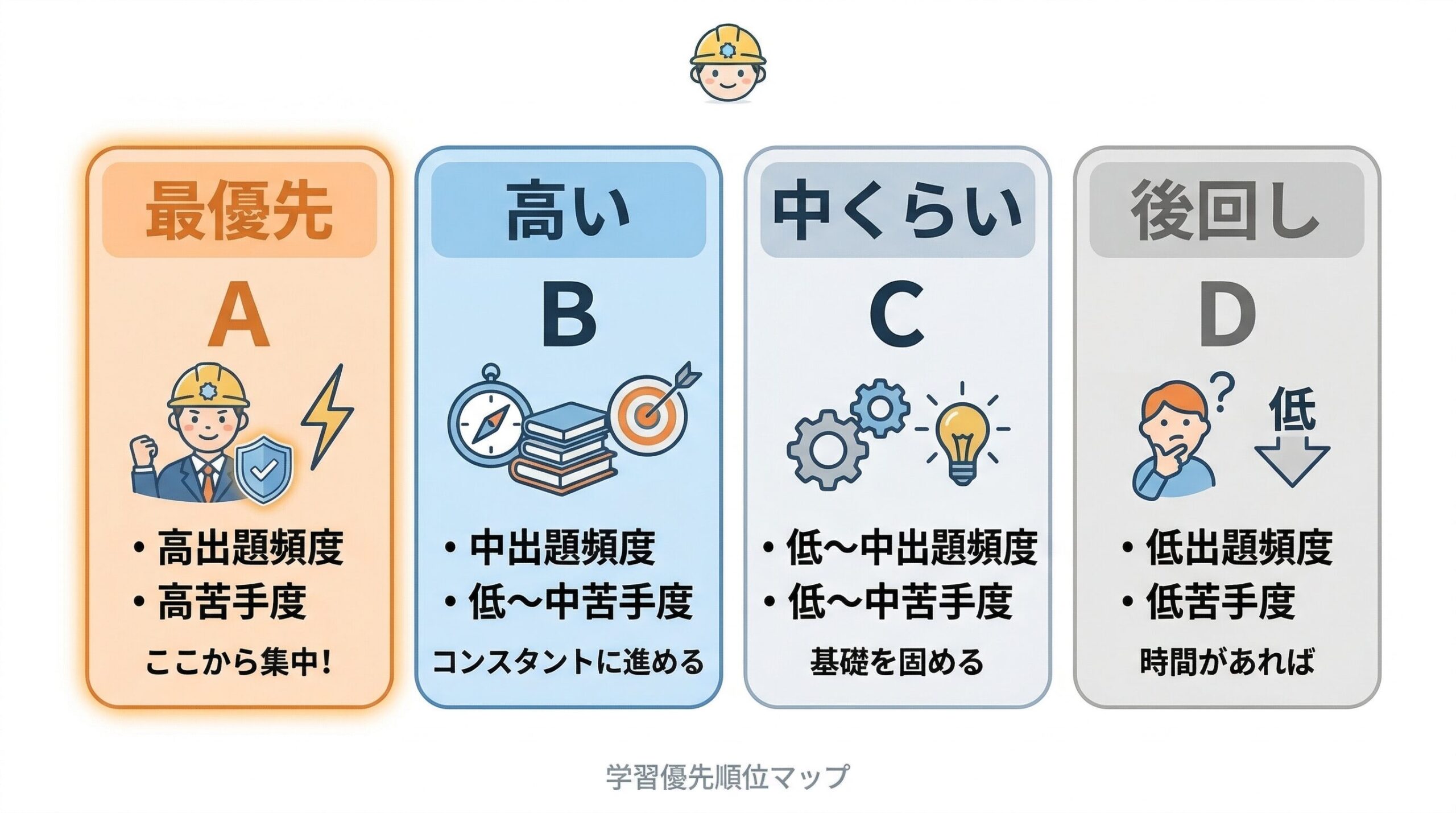 A B C Dで優先度を整理した図
