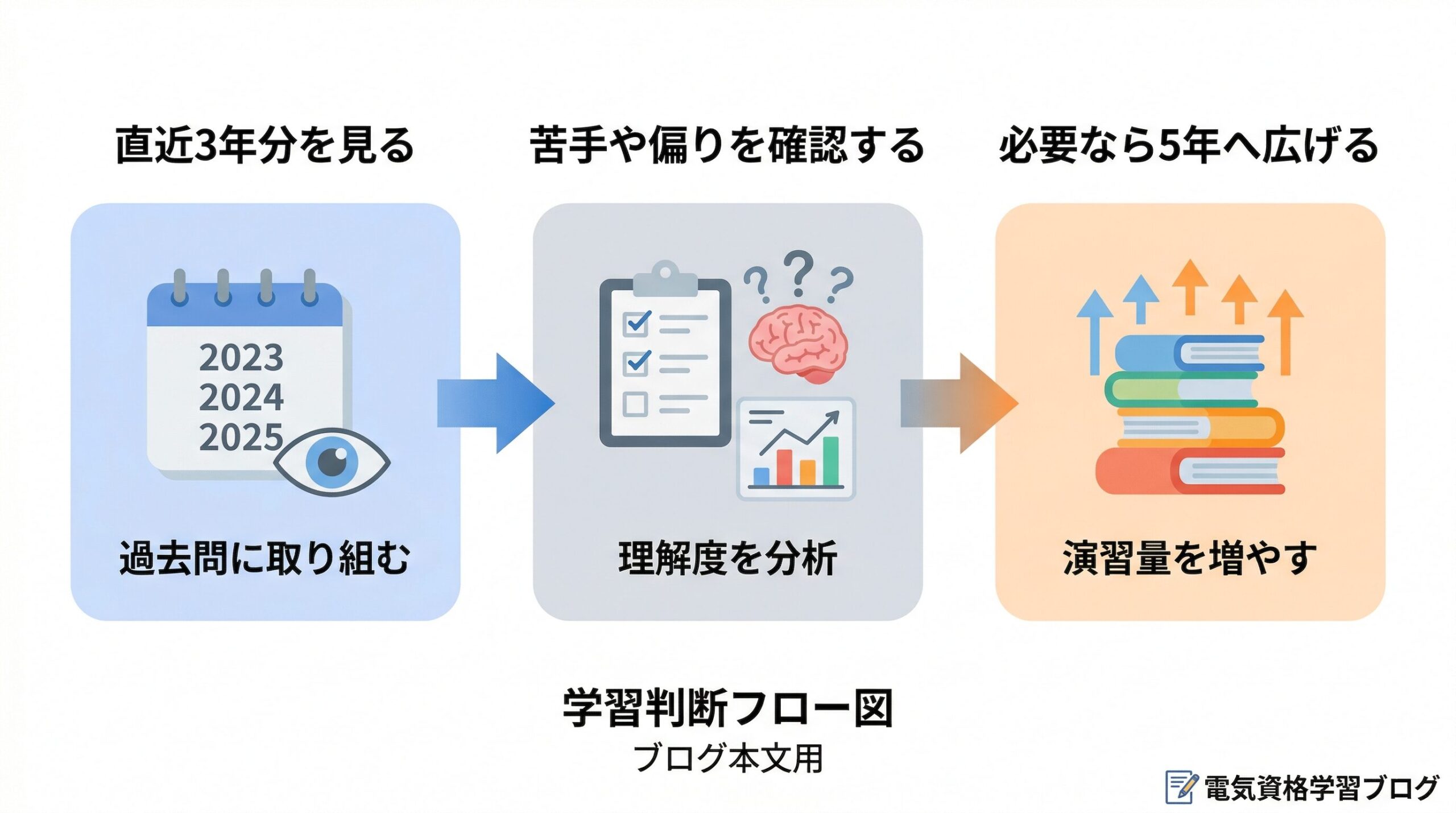 3年から5年へ広げる判断フロー図