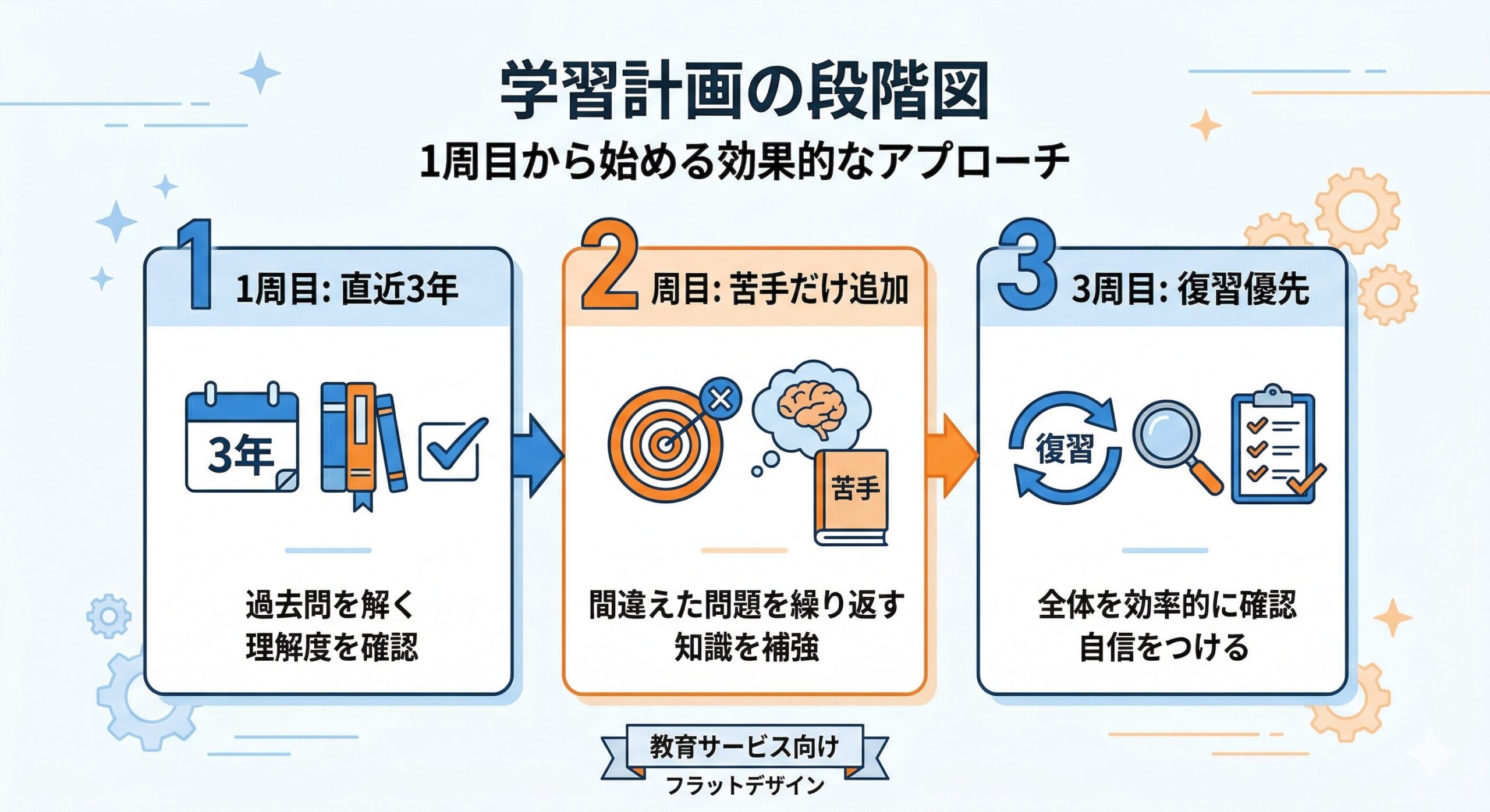 1周目2周目3周目と年数追加の関係図