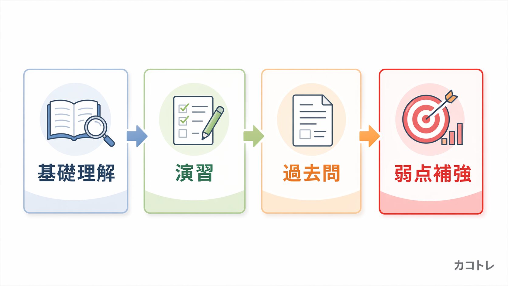 基礎理解、演習、過去問、弱点補強の4段階ロードマップ