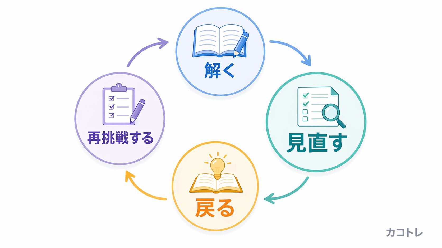 解く、見直す、戻る、再挑戦する循環図