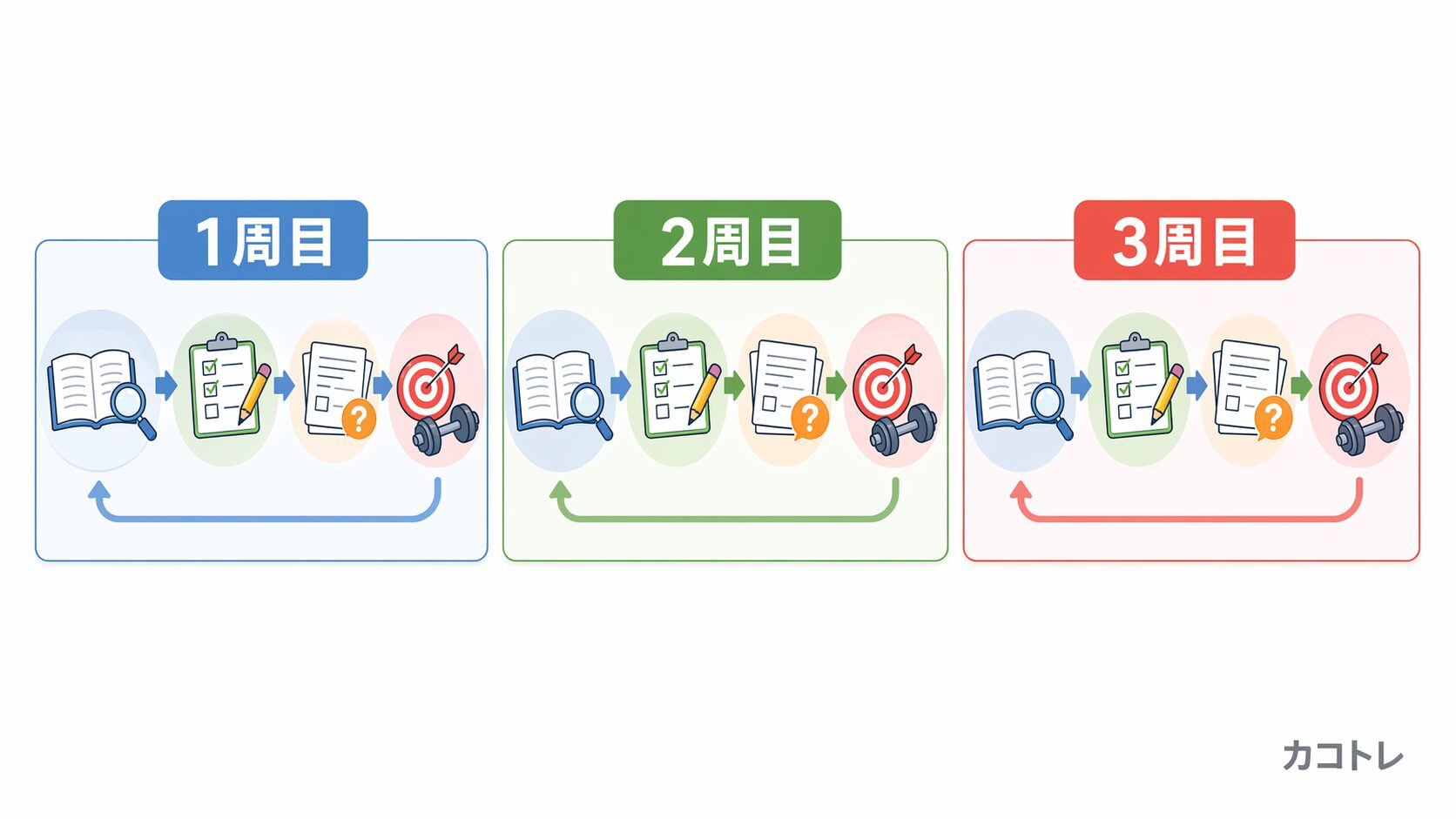1周目、2周目、3周目の役割比較図