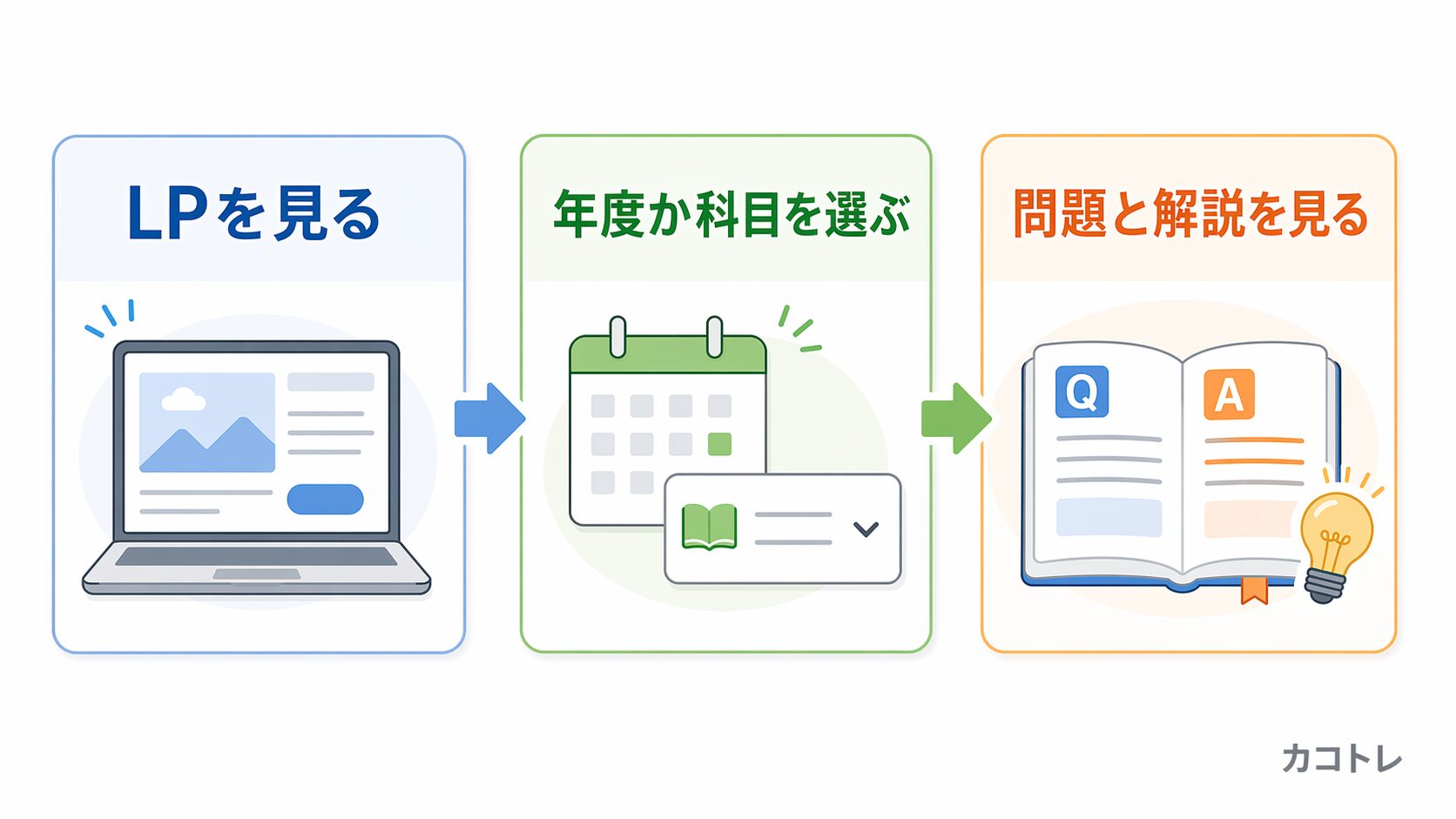 カコトレの最初に見る順番を示した3ステップ図