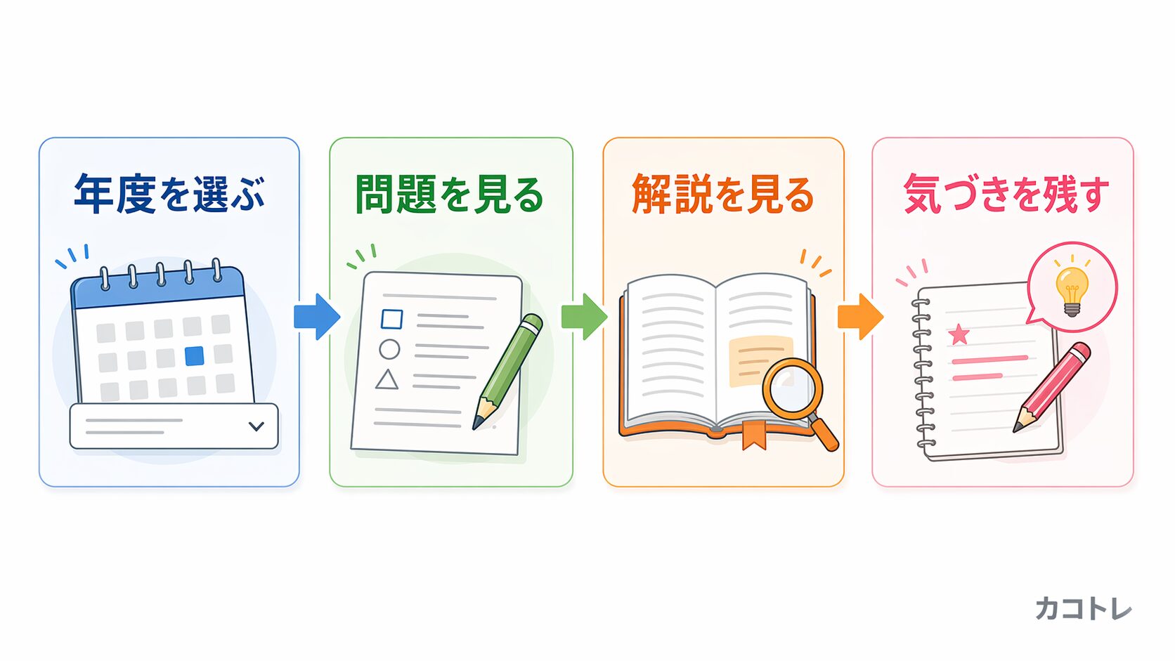 年度を選ぶ、問題を見る、解説を見る、気づきを残すの4ステップ図