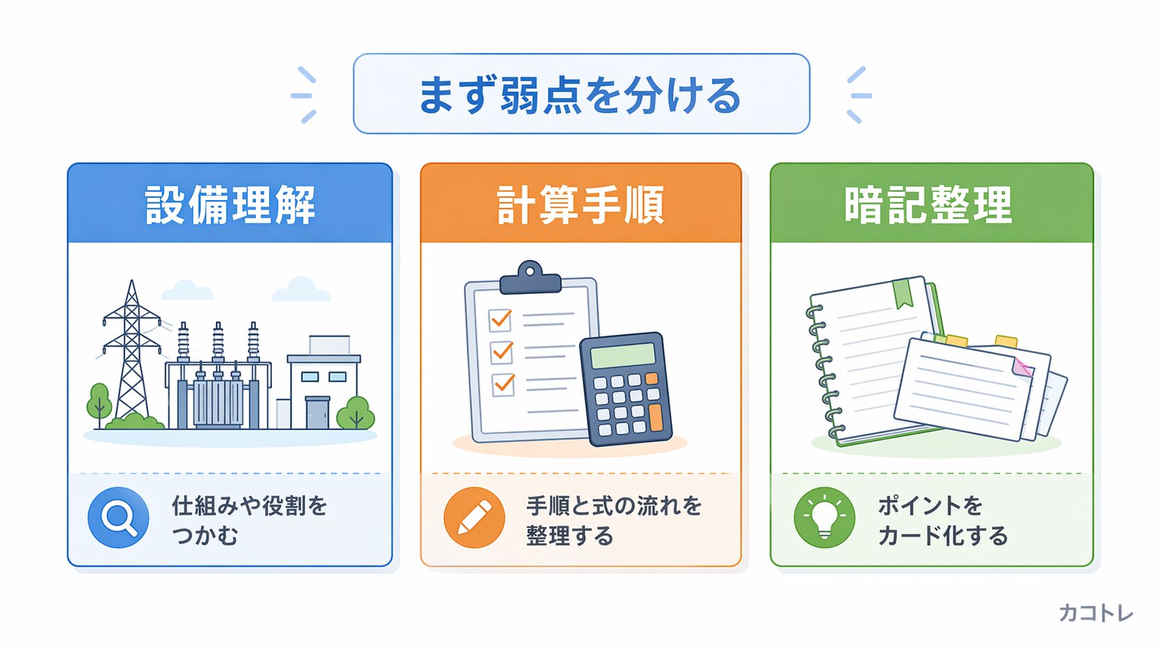 設備理解と計算手順と暗記整理に分ける電力の復習入口図