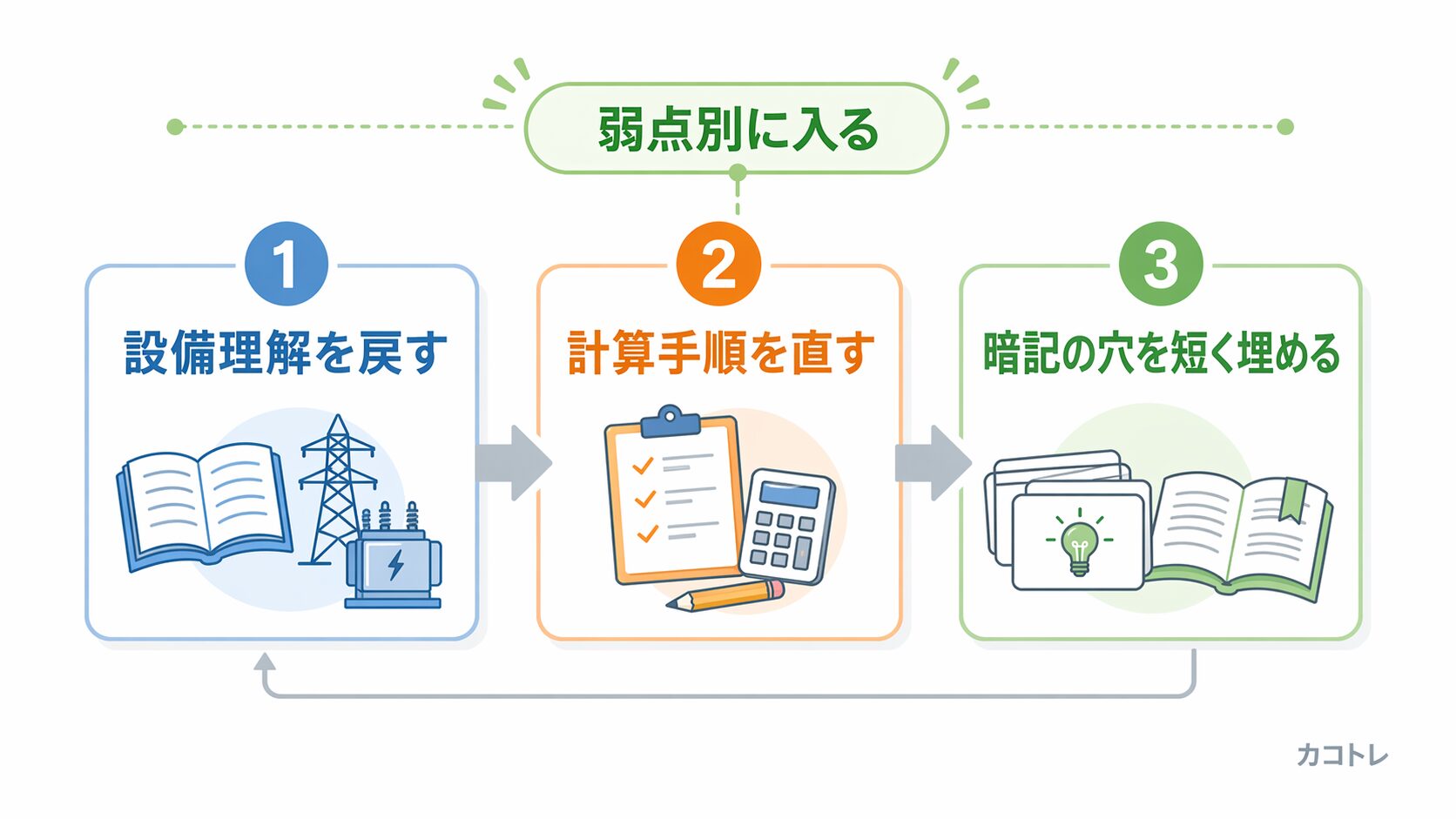 問番号順ではなく弱点別に電力の解説を読む流れの図