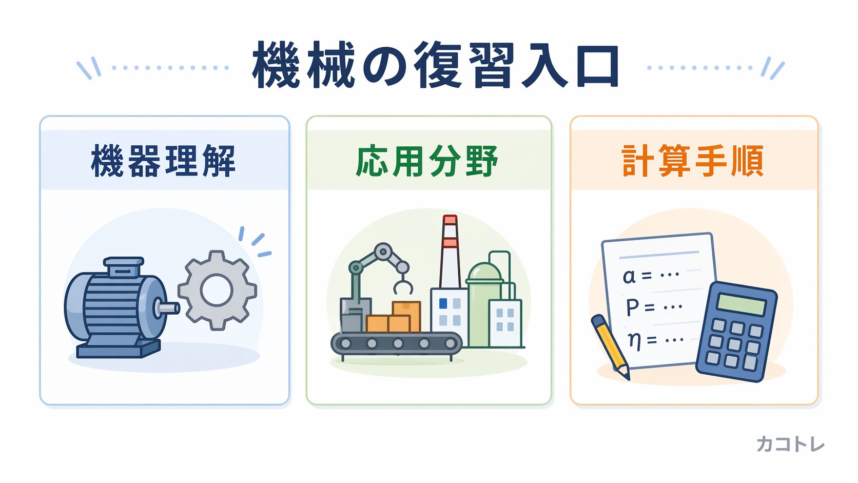 機器理解 / 応用分野 / 計算手順の3分類図