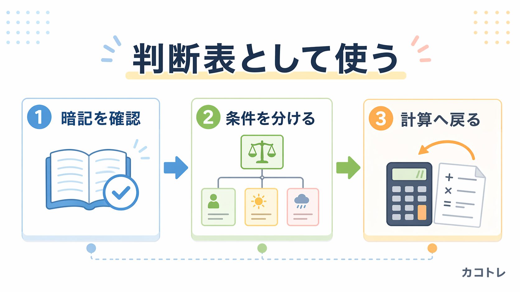 法規の解説を判断表として使う流れ