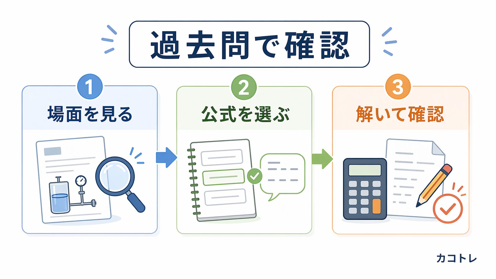 公式を過去問で確認する流れ