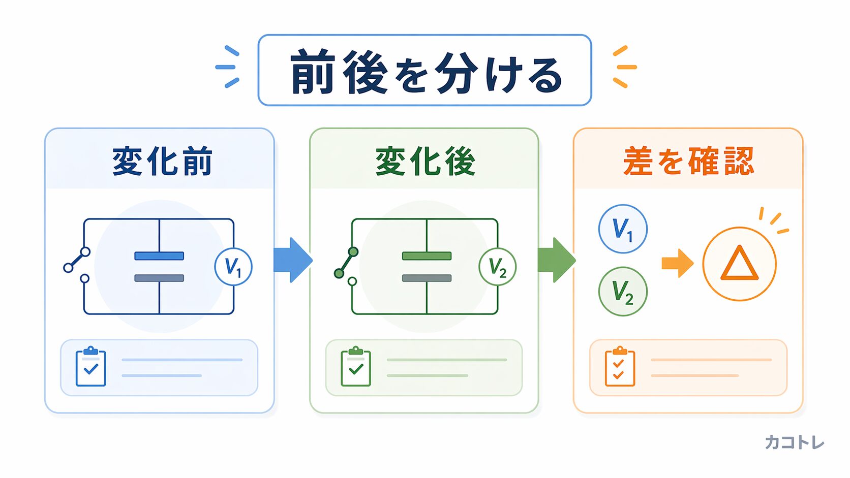 状態変化の前後を分ける流れ
