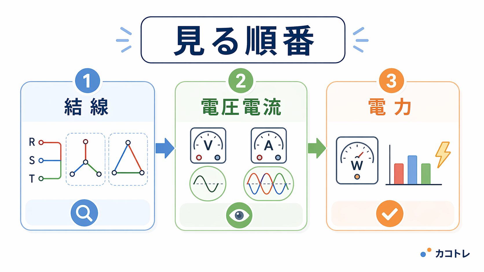 結線 / 電圧電流 / 電力の3ステップ図