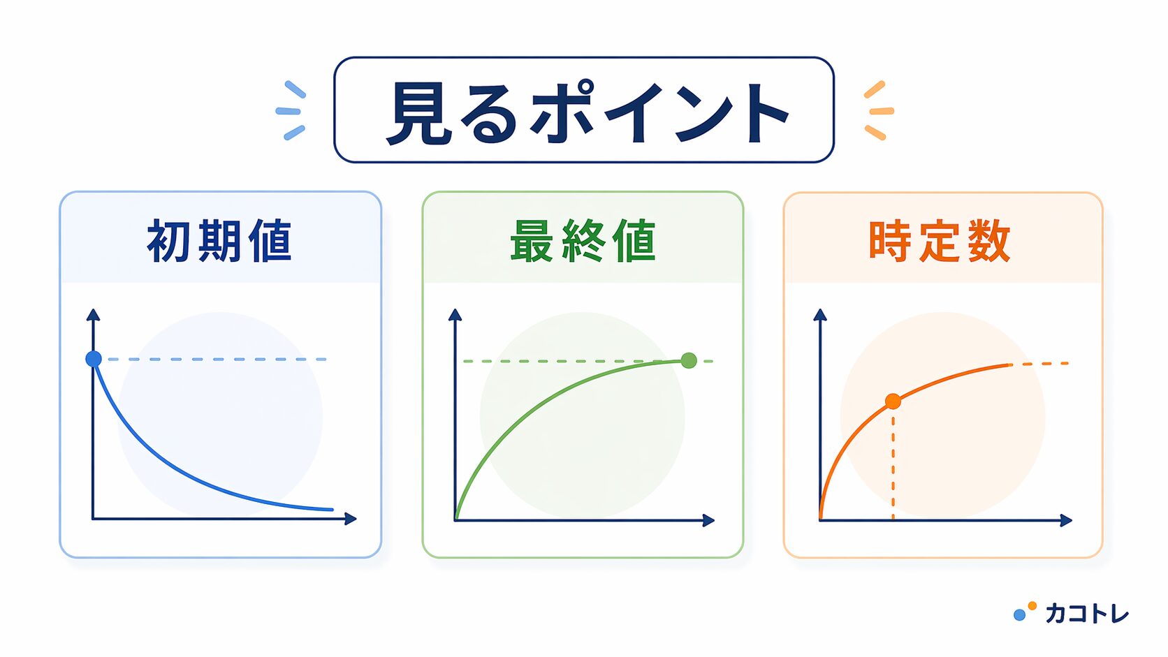 初期値 / 最終値 / 時定数の3分類図