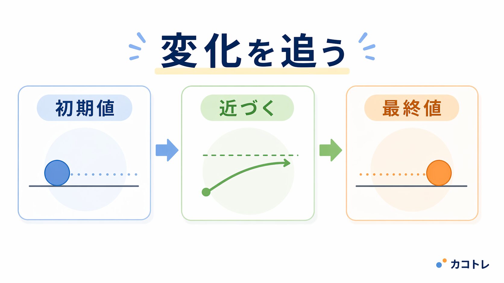 初期値から最終値へ近づく流れ