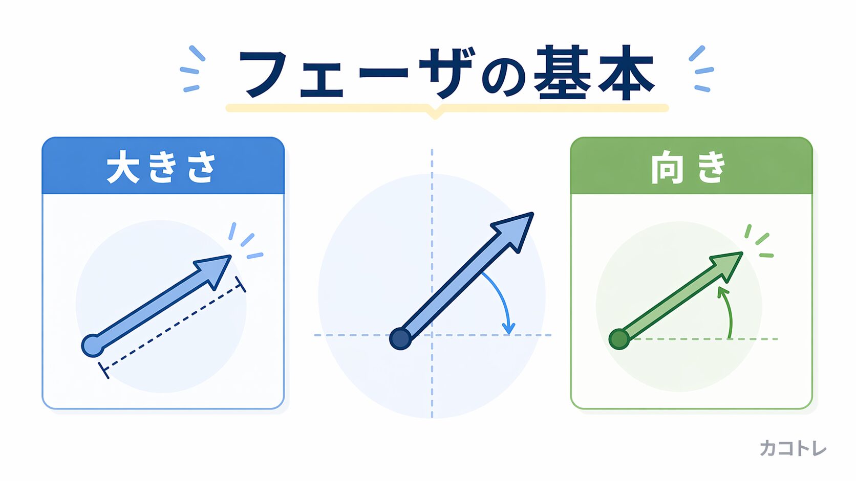 フェーザの大きさと向きを説明する図