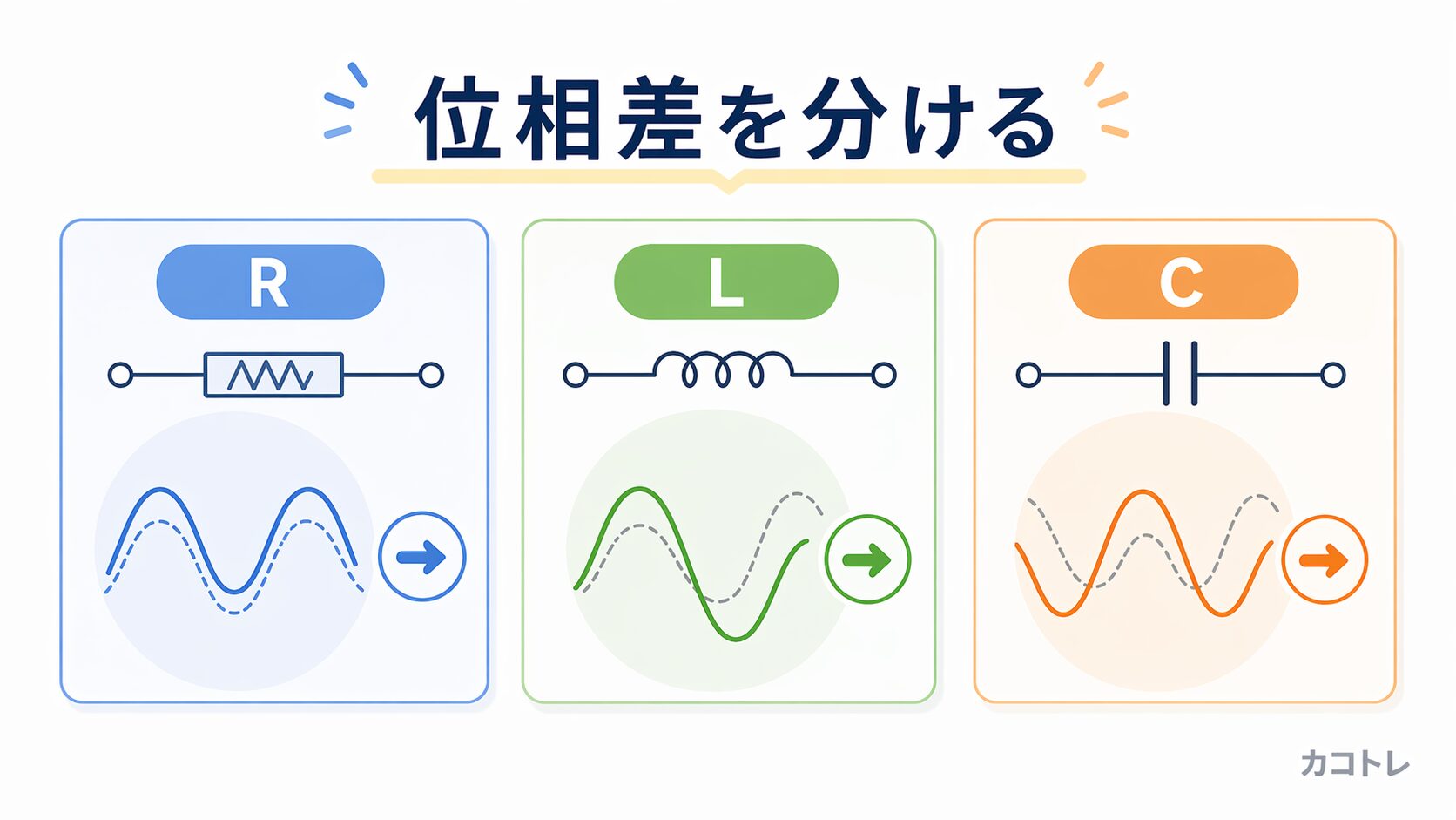 R・L・Cと位相差の整理図