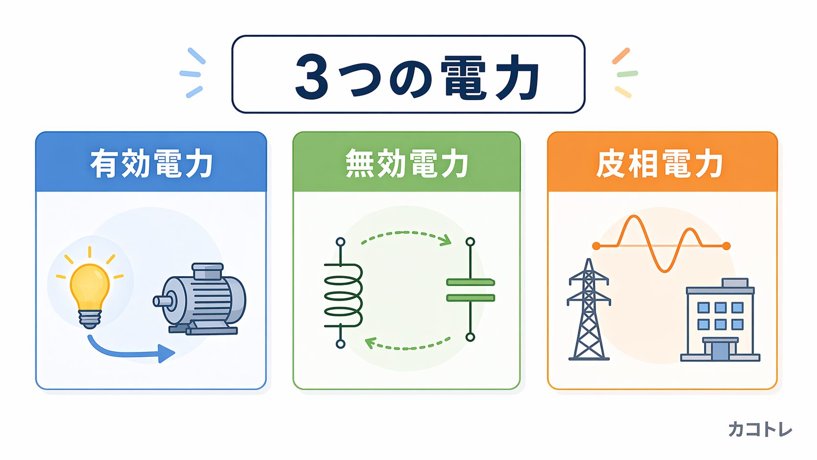 有効電力・無効電力・皮相電力の分類図
