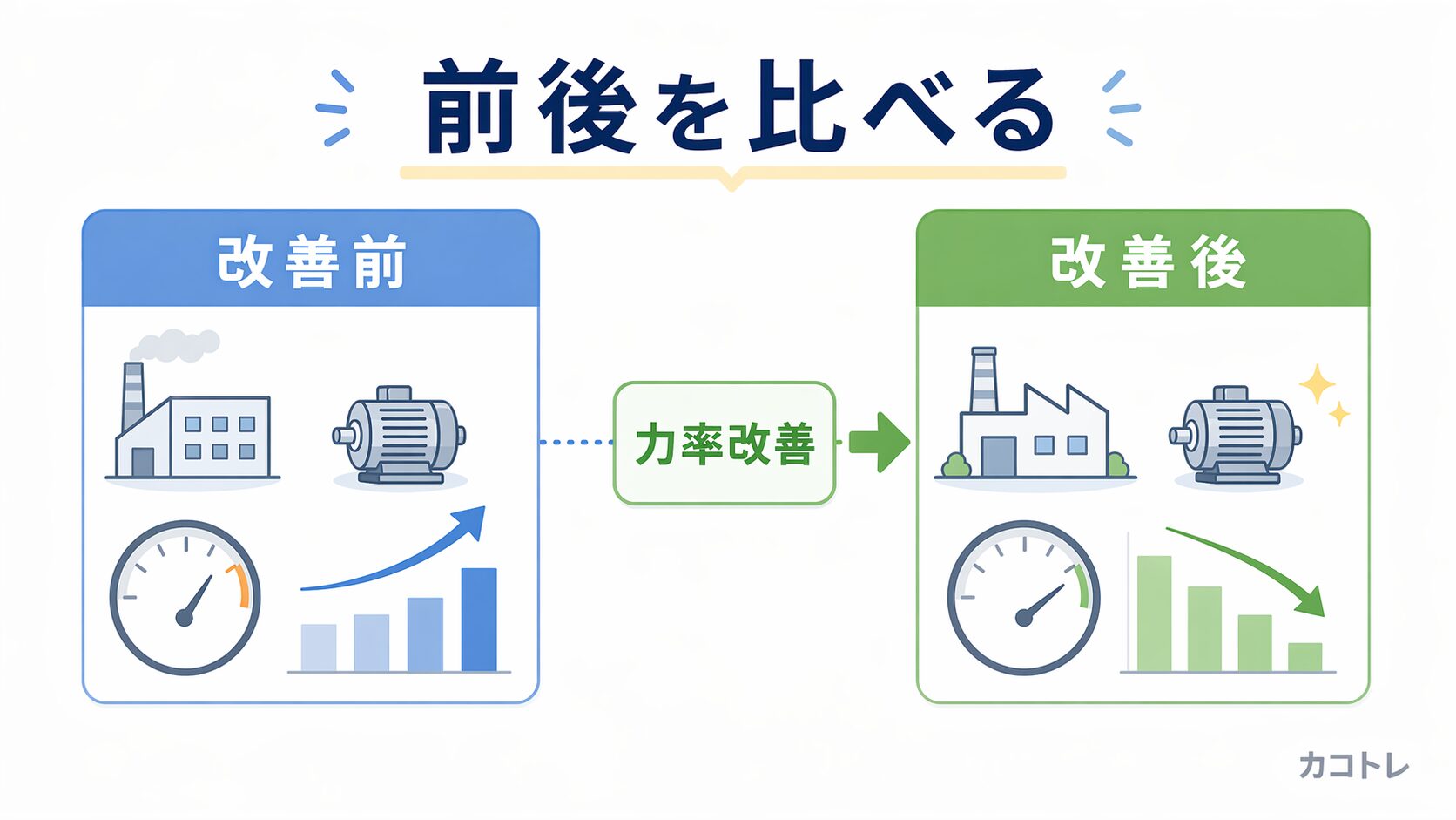 力率改善の前後比較フロー