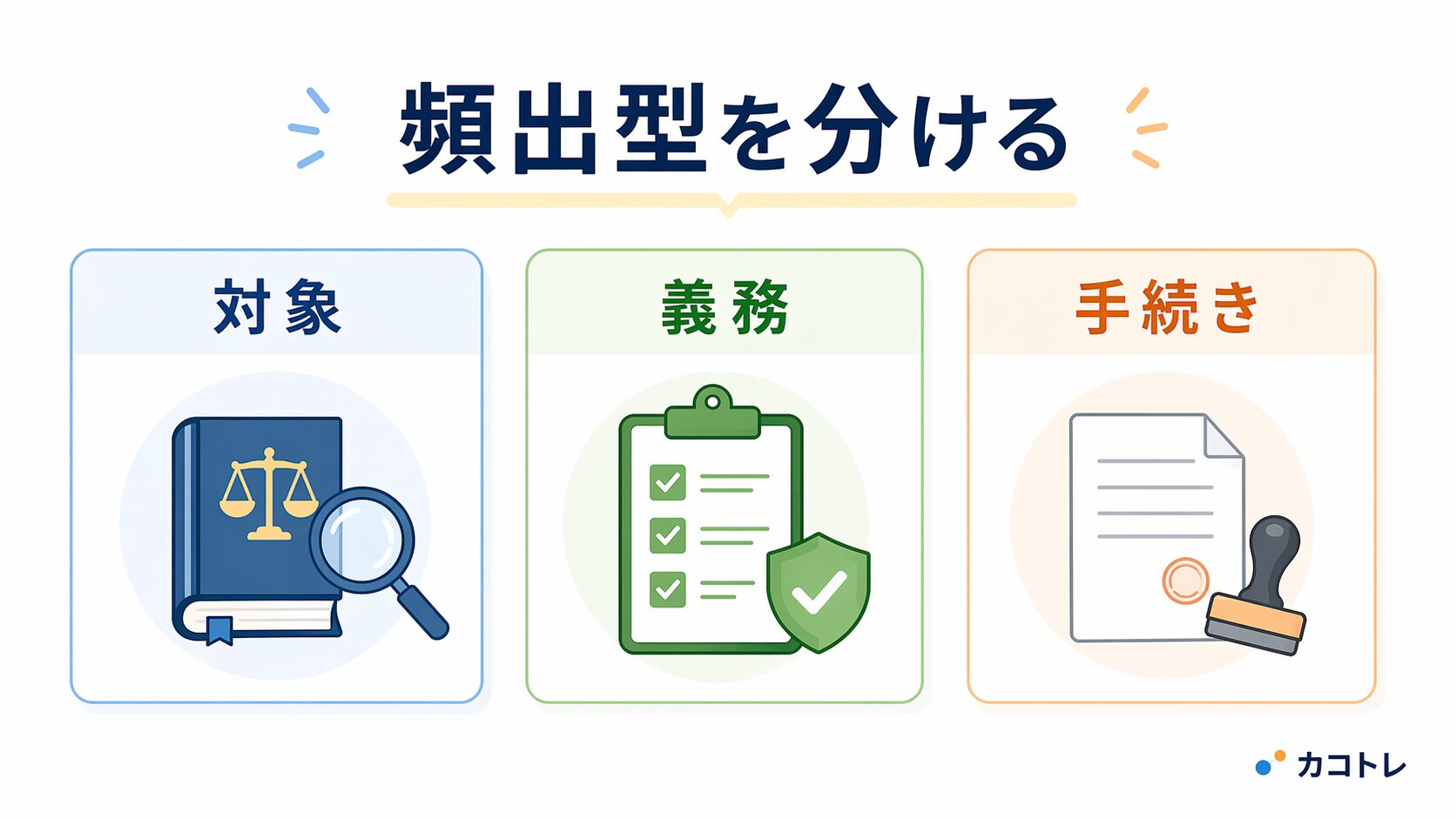 対象 / 義務 / 手続きの3分類図