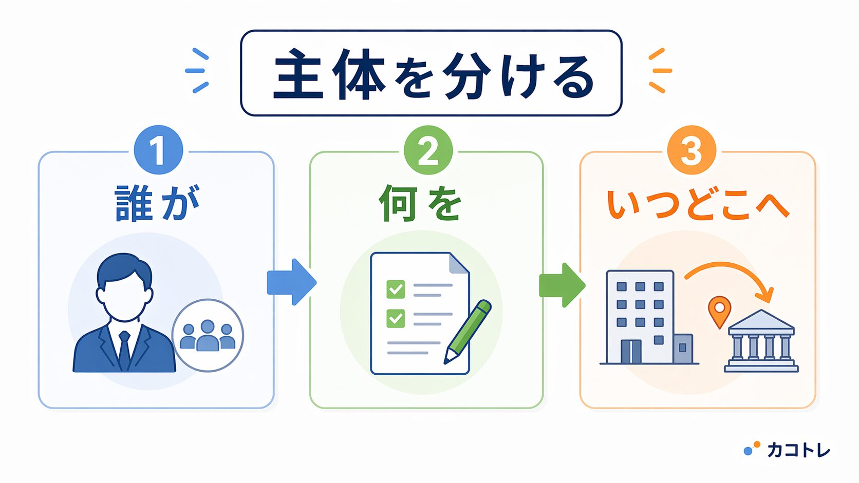 誰が何をいつどこへという判断フロー