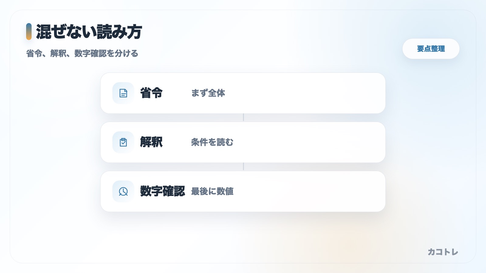 省令 / 解釈 / 数字確認の階層整理図