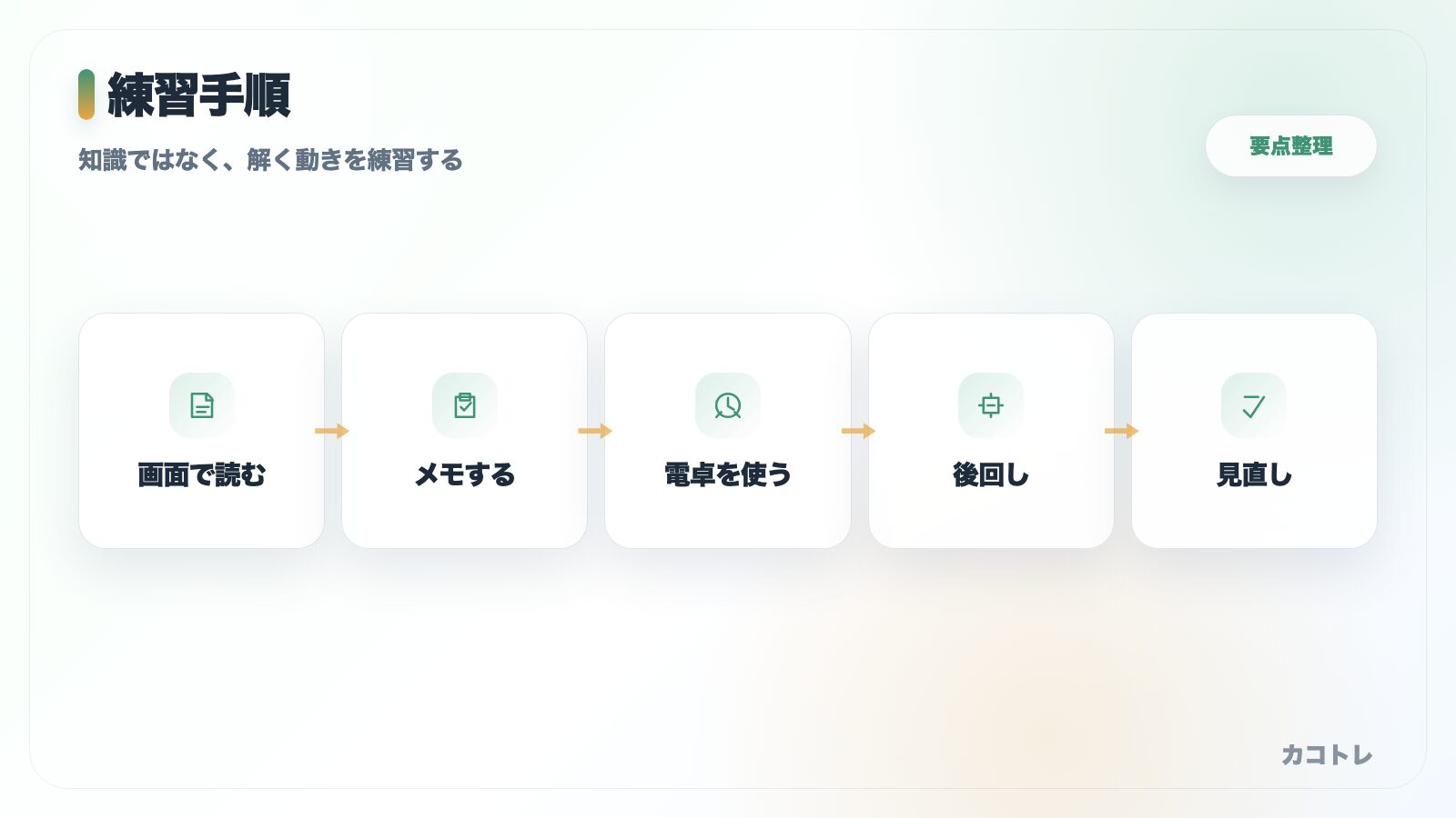 CBT練習の手順図