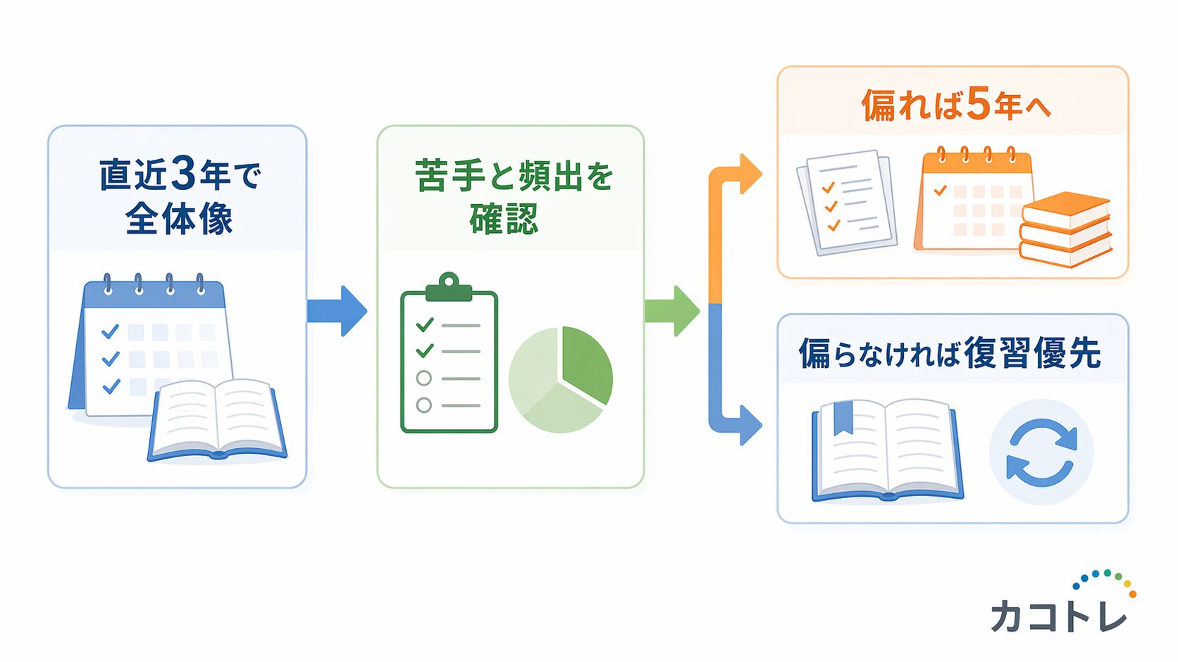 3年から5年へ広げる判断フロー図