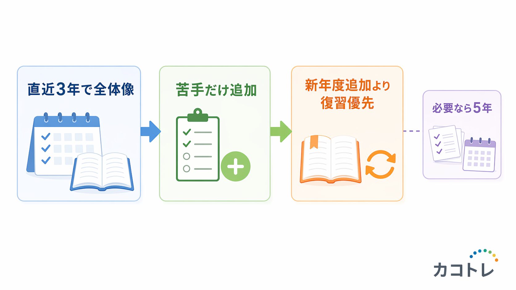 1周目2周目3周目と年数追加の関係図