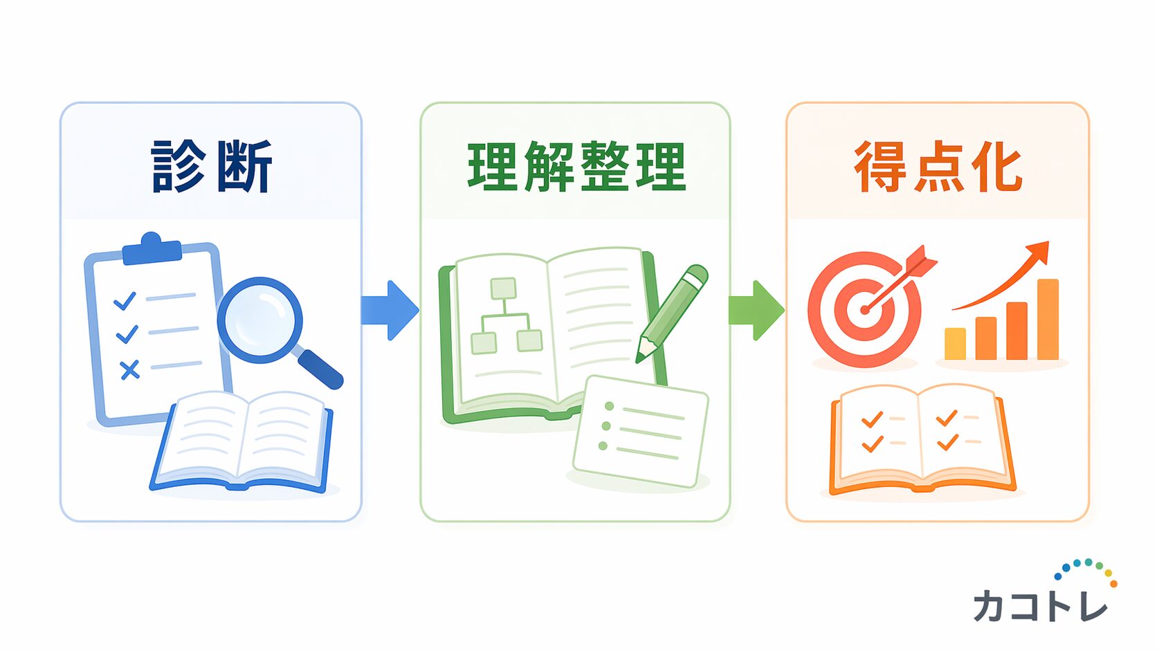 診断 理解整理 得点化の3段階図