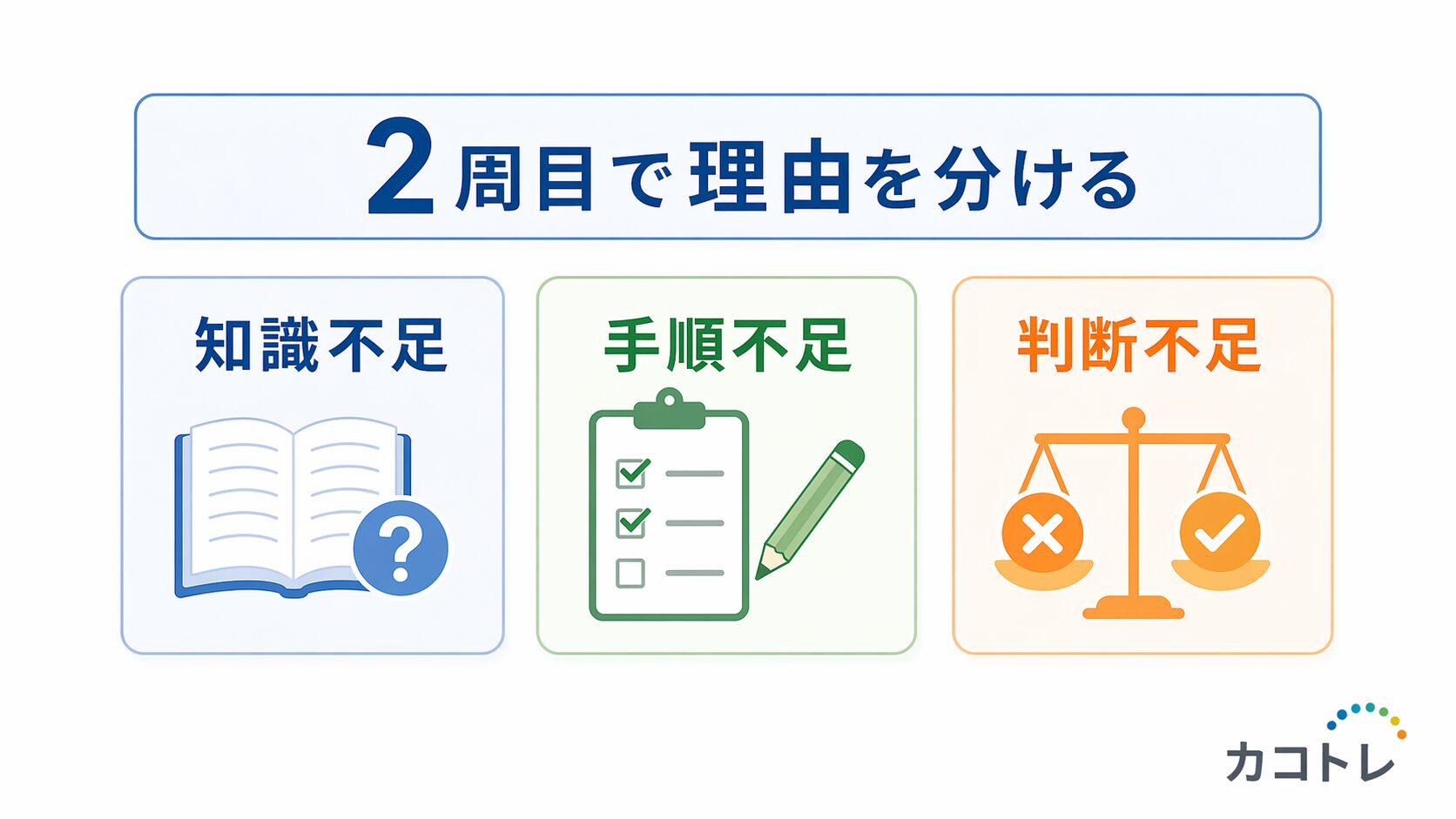 知識不足 手順不足 判断不足の整理図