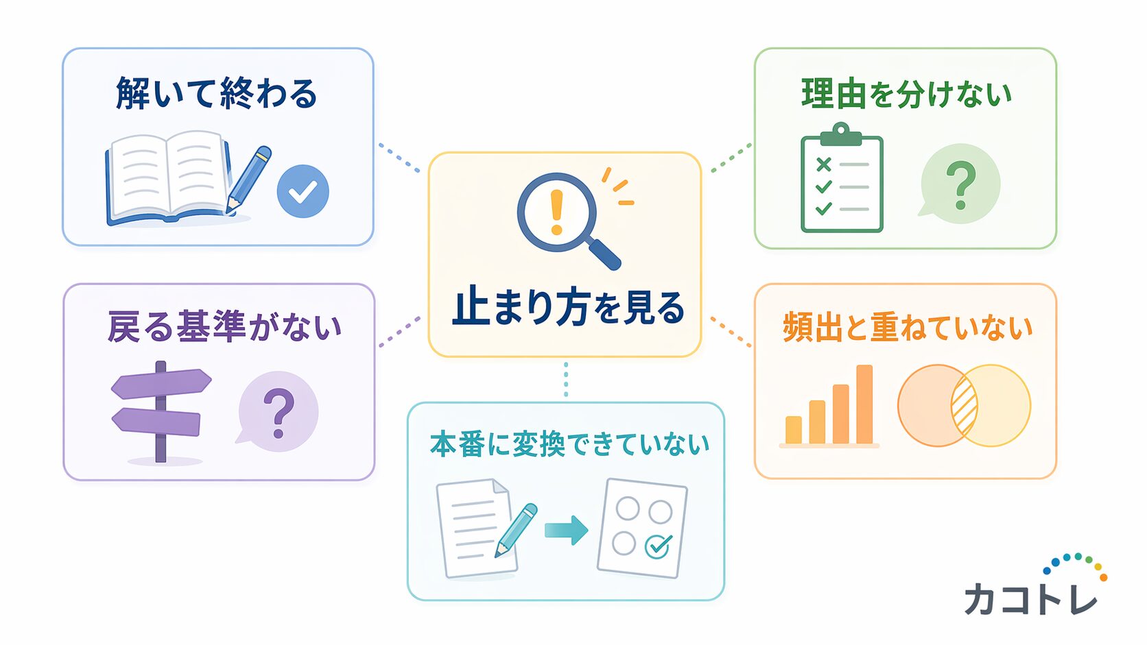 点数が伸びない5つの原因を並べた図