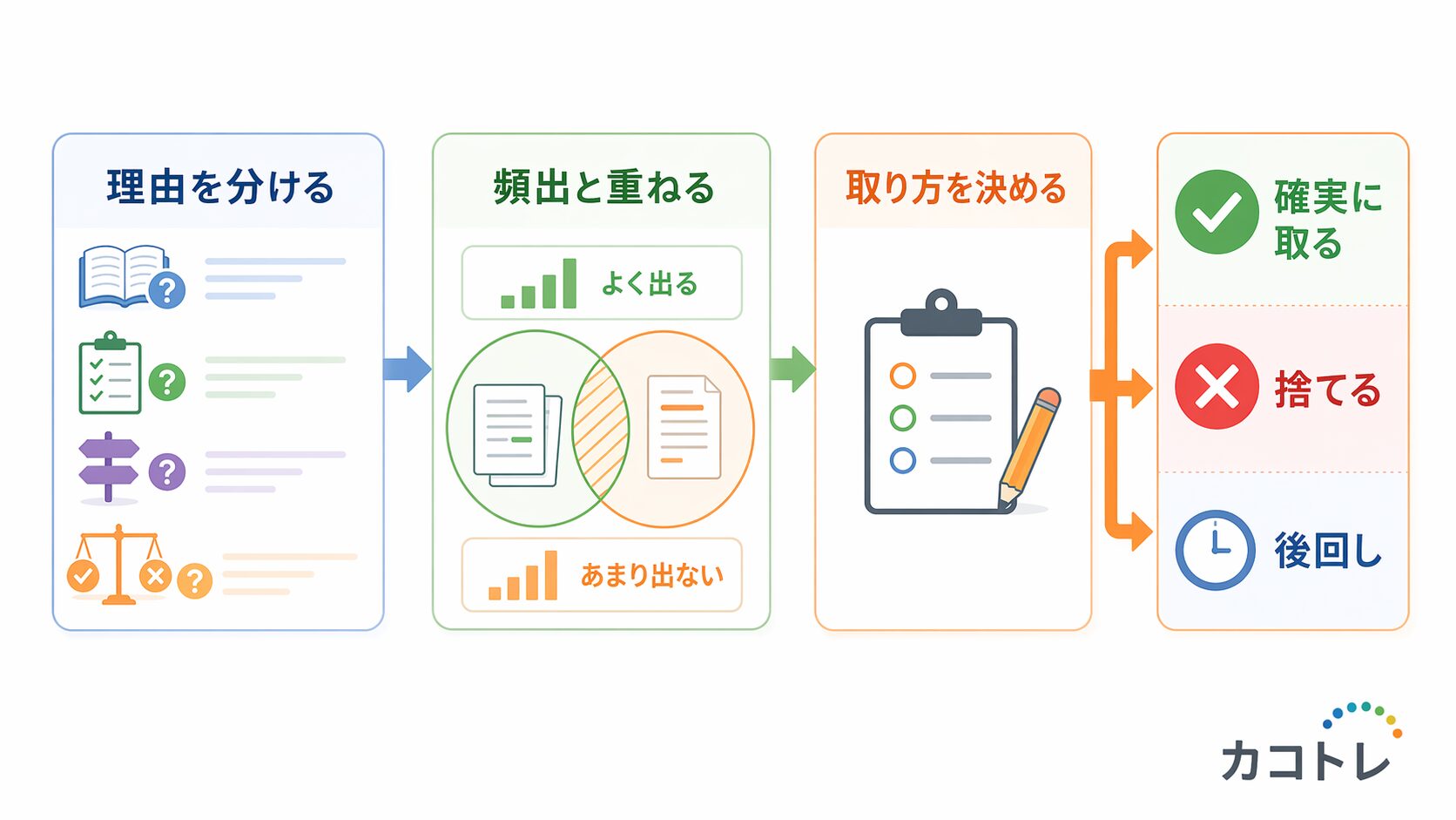 理由を分ける 頻出と重ねる 取り方を決めるの3段階図