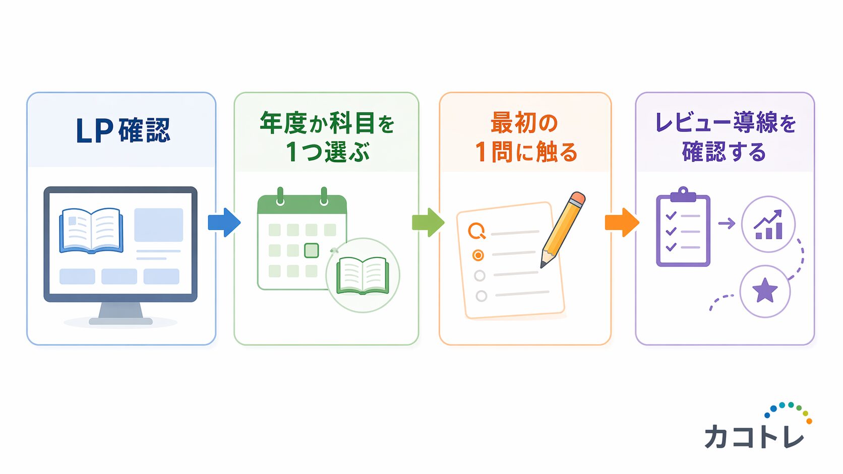 カコトレの初回10分でやる4ステップを整理した図