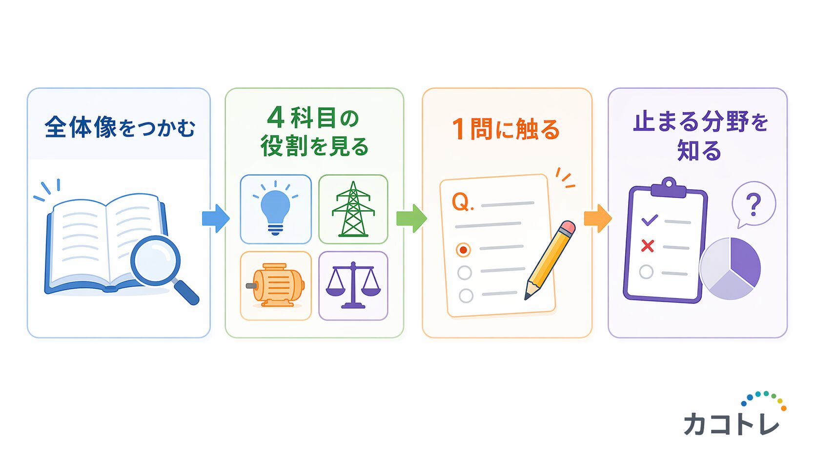 試験全体像から最初の1問へ入るまでの流れを整理した図