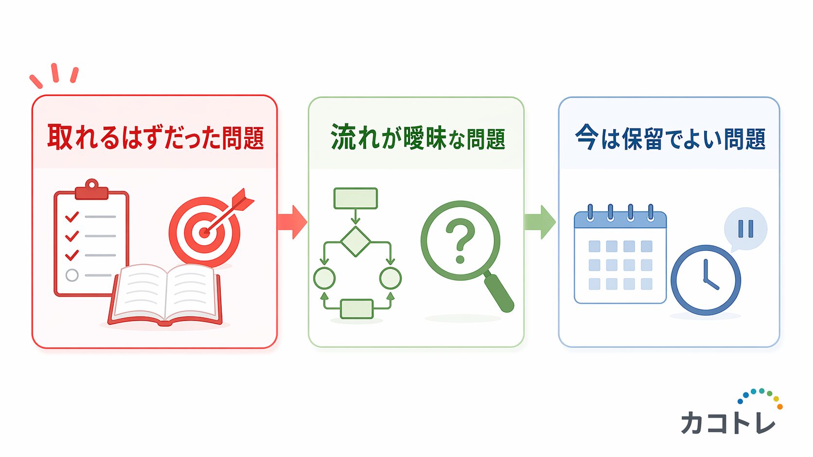 取れるはずだった問題と保留問題を分ける復習入口の整理図