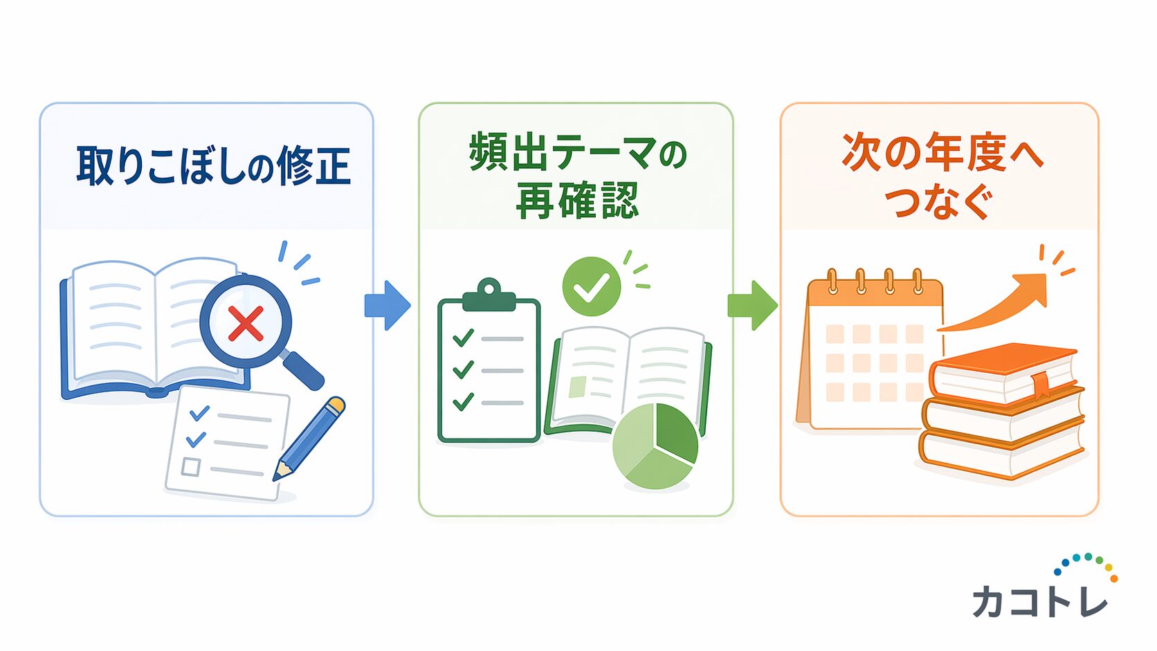 取りこぼし修正から次年度へつなぐ解説の読み方を整理した図