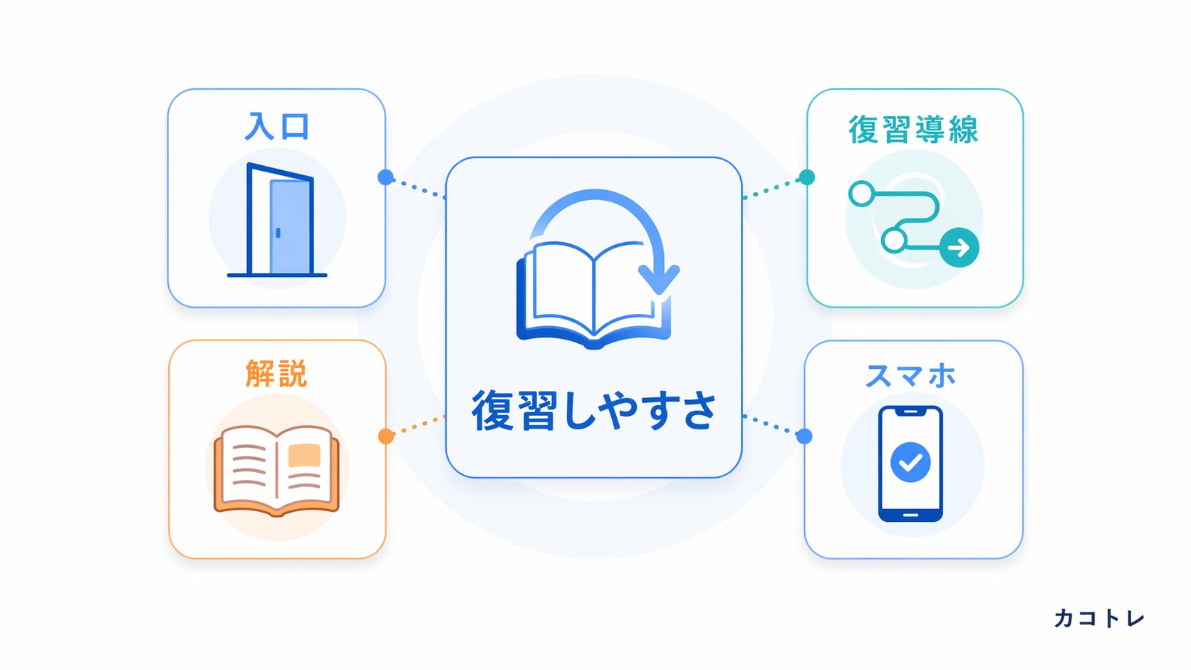 過去問アプリを復習しやすさで選ぶ基準を整理した図