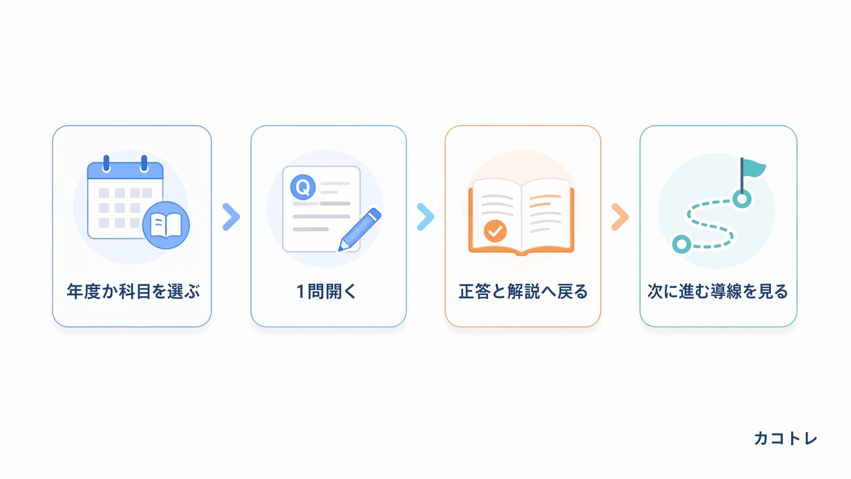 過去問サービスを最初の10分で比べるチェック順を整理した図