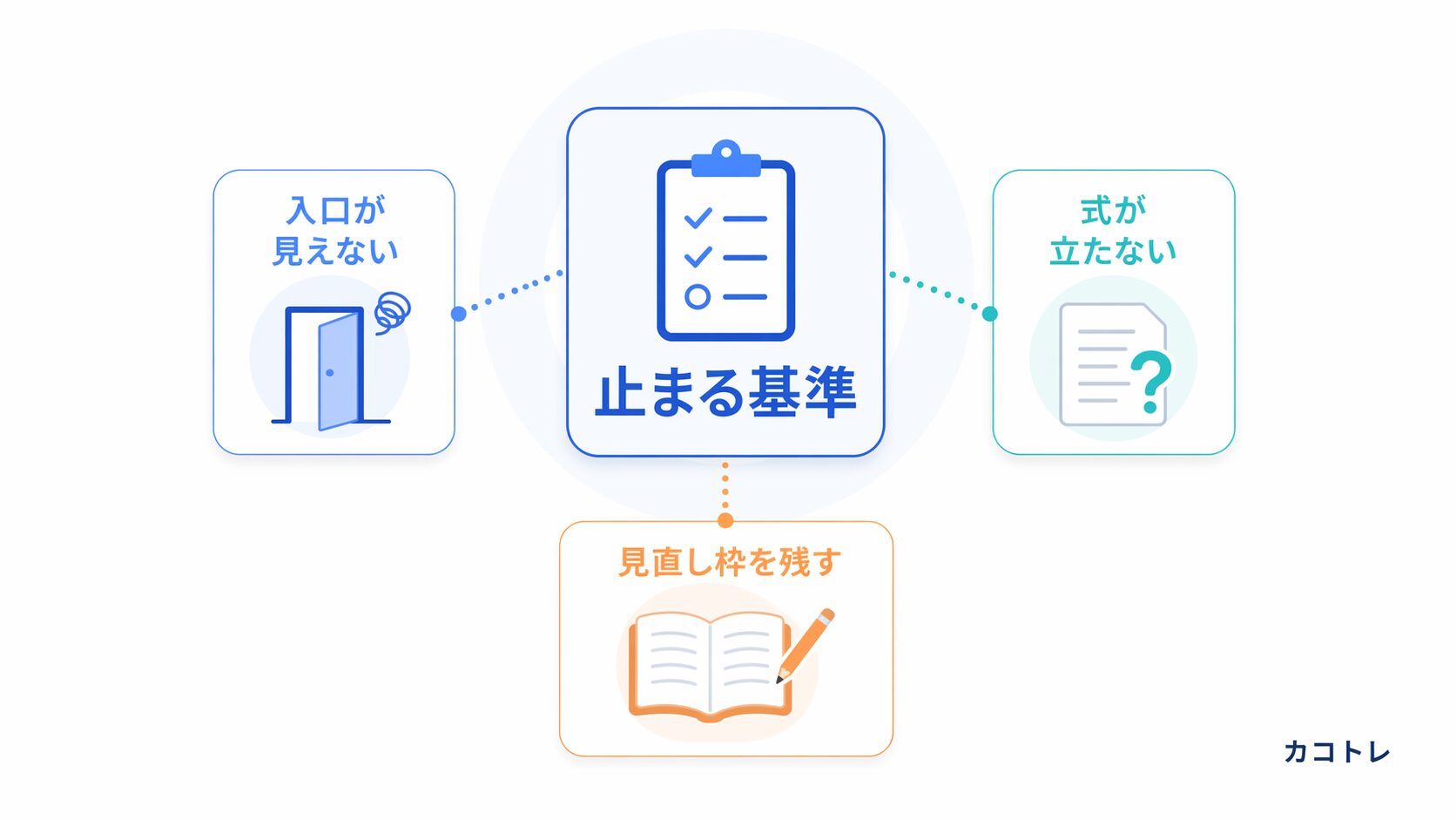 時間配分で先に決める止まる基準を整理した図