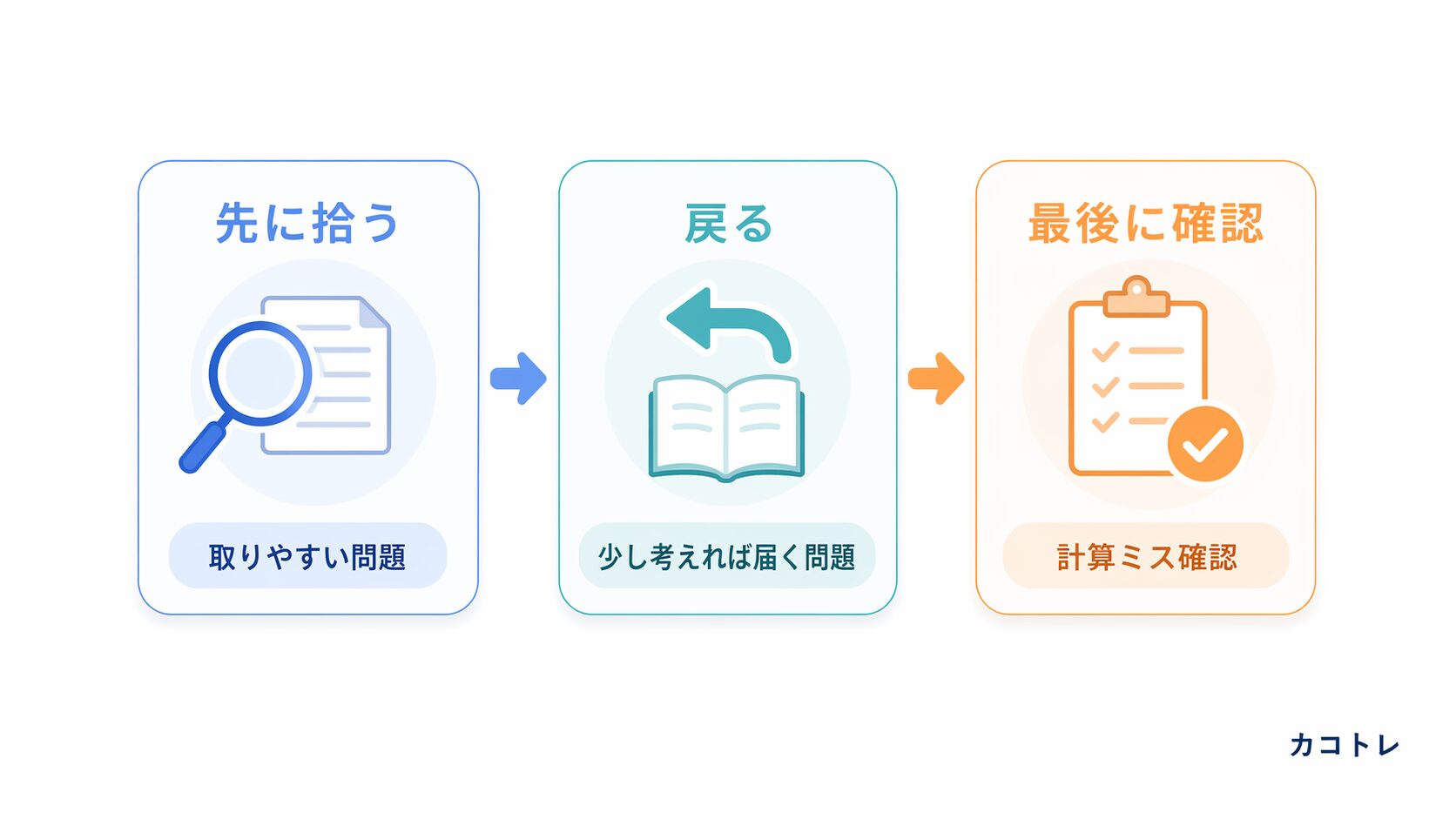 時間配分を3段階で考える流れを整理した図