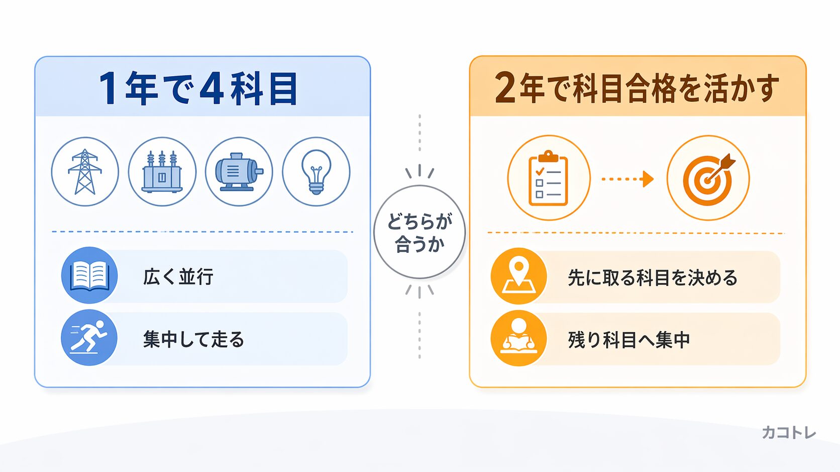 1年戦略と2年戦略の違いを整理した図