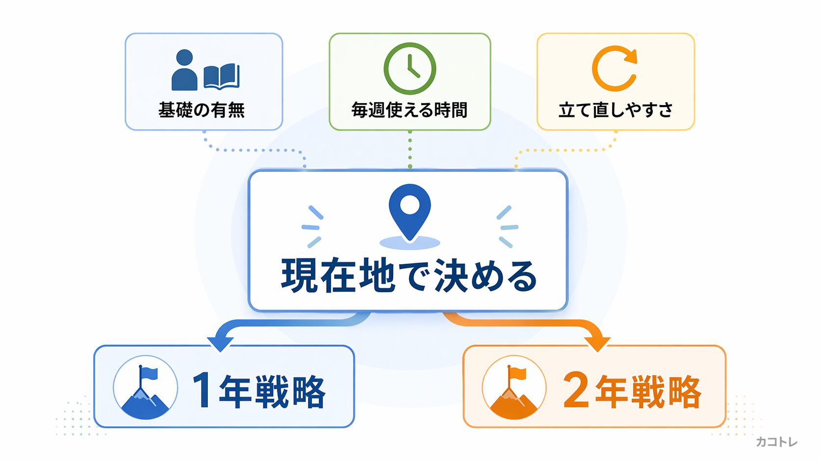 基礎や時間から1年戦略と2年戦略を分ける判断基準図