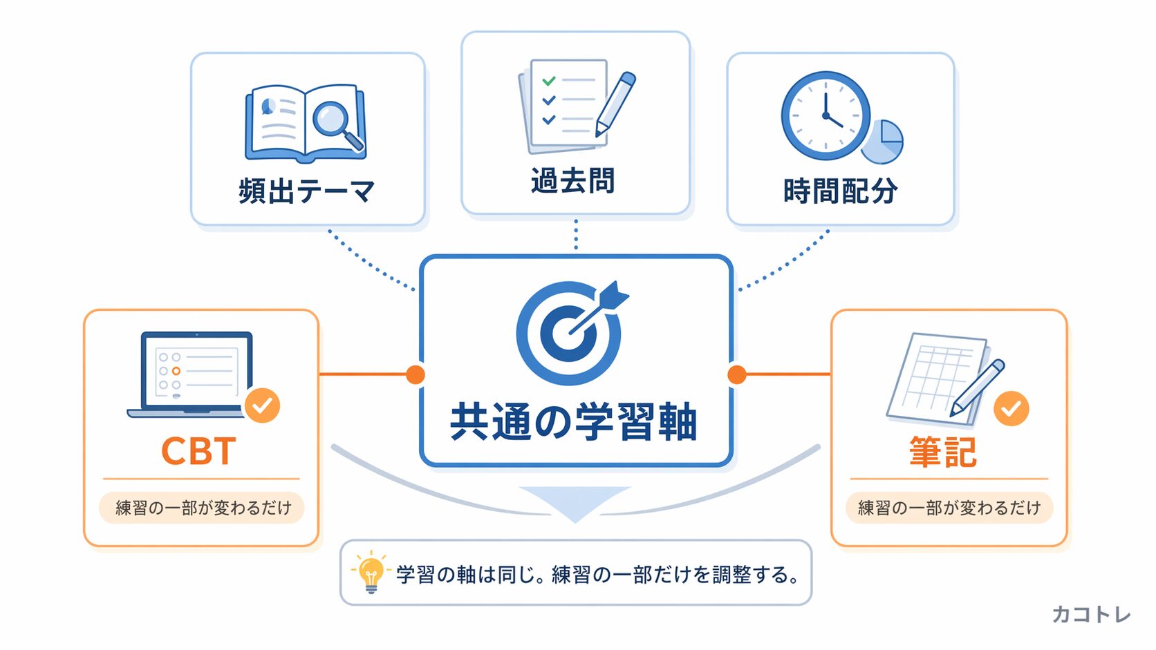 共通の学習軸とCBTと筆記の違いを整理した図