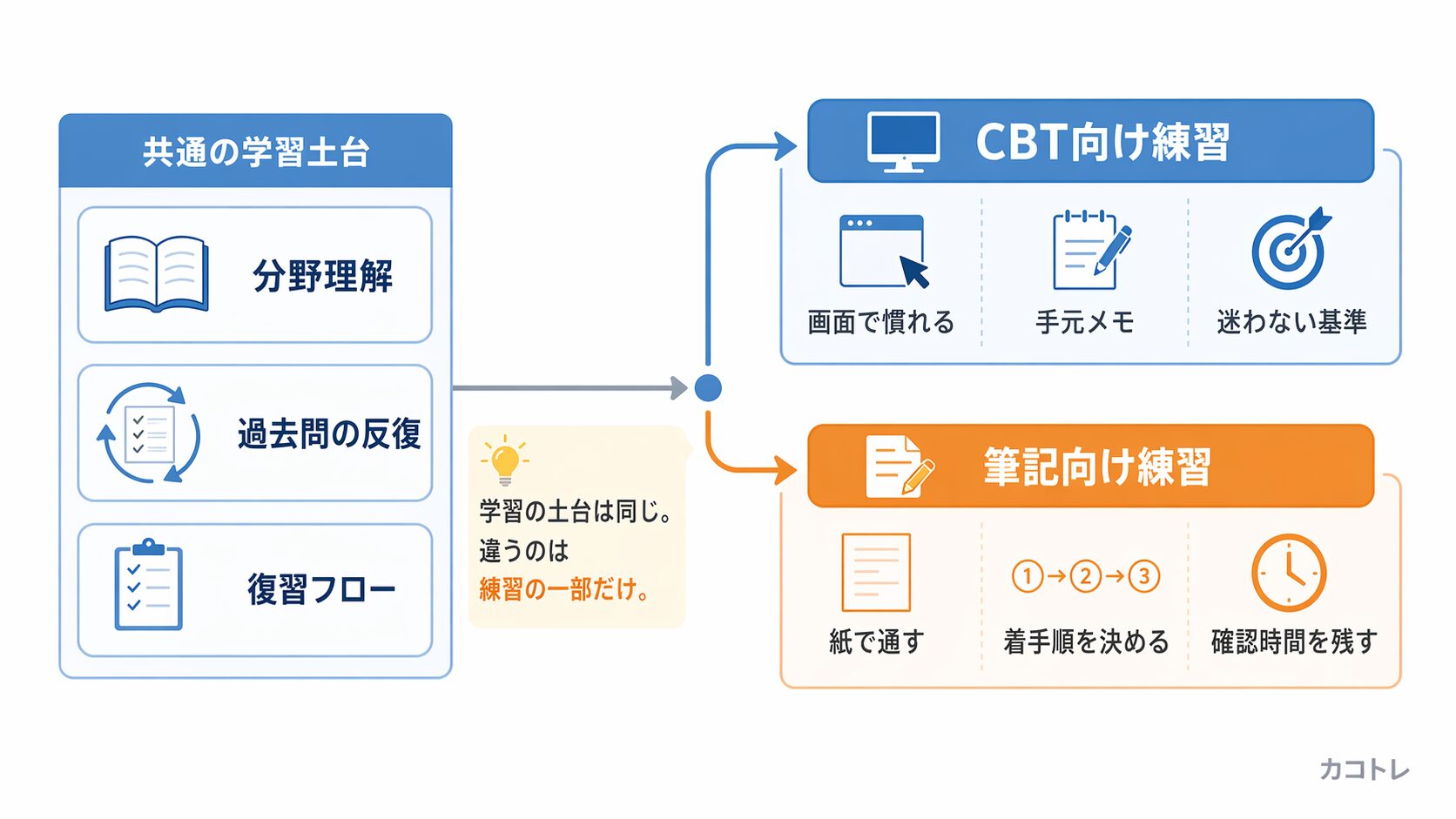 共通の学習土台からCBT向けと筆記向けの練習へ分かれる図