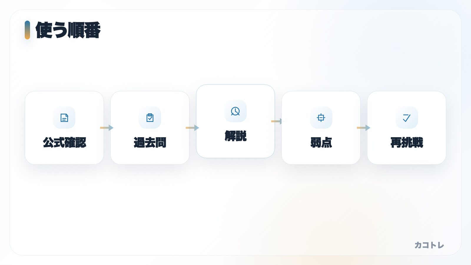 理論学習で過去問アプリを使う順番