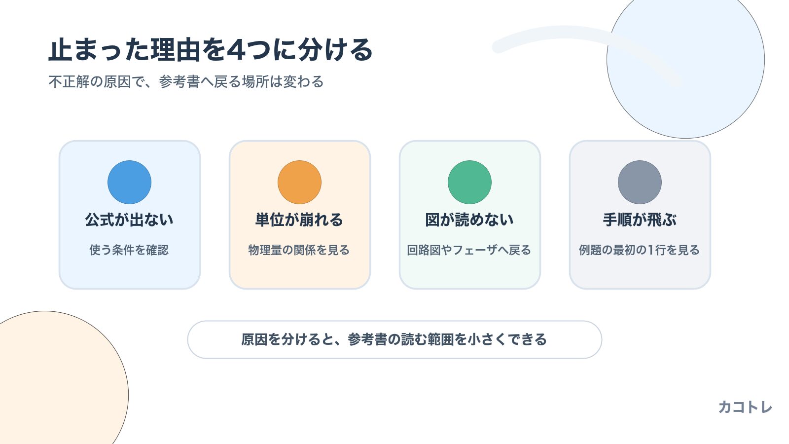 理論の過去問で止まる理由を公式、単位、図、手順に分けた図